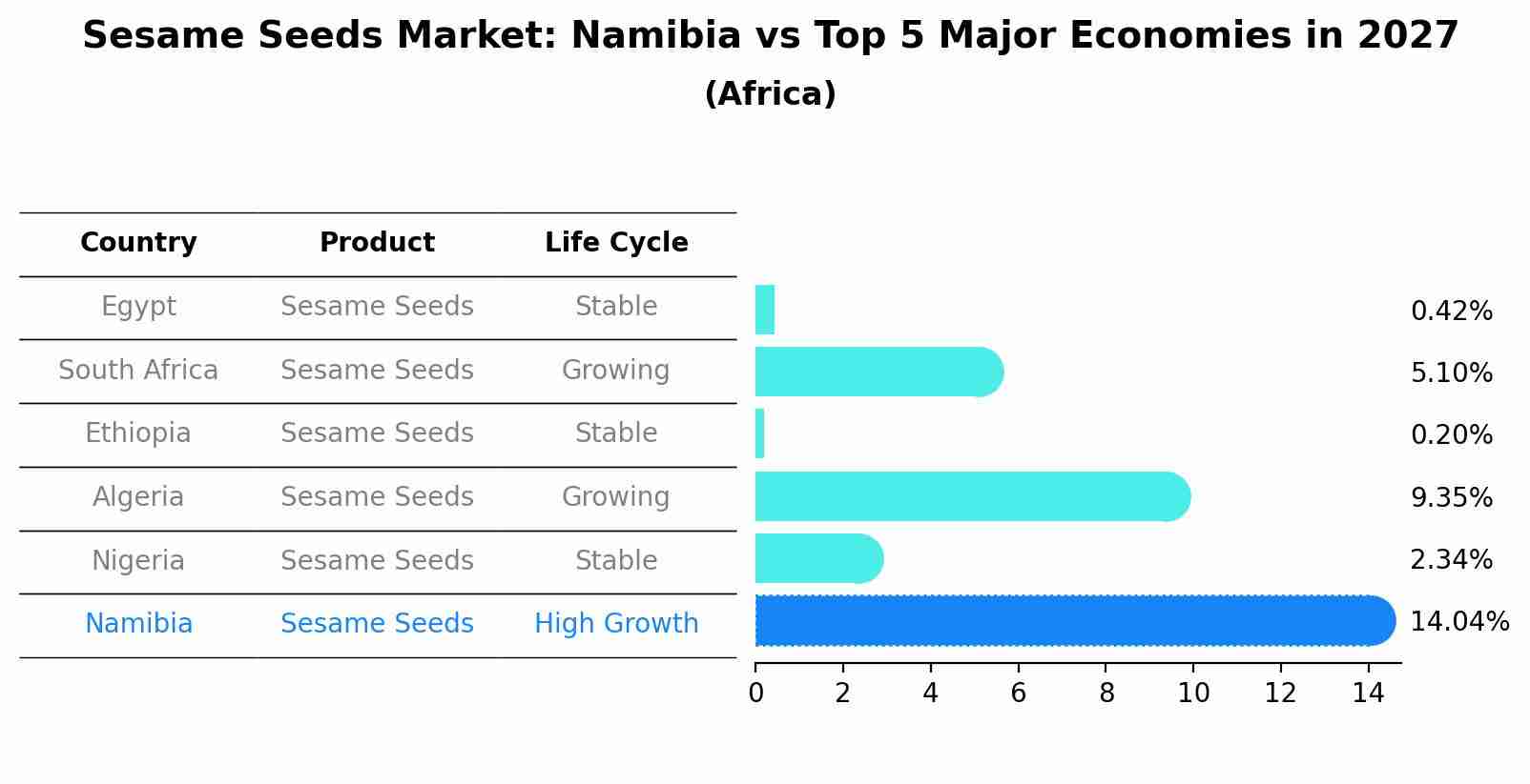 Sesame Seeds Market: Namibia vs Top 5 Major Economies in 2027 (Africa)