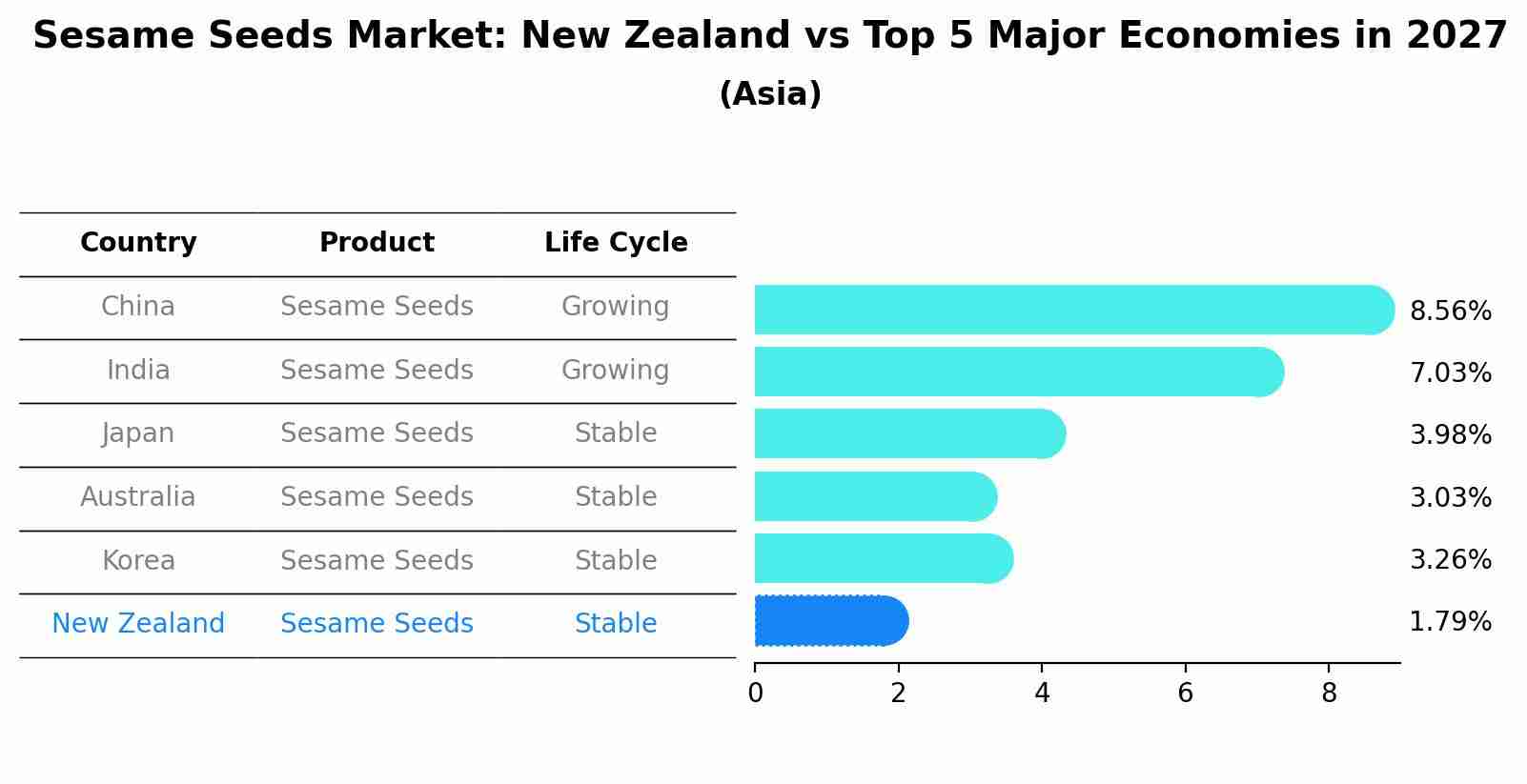 Sesame Seeds Market: New Zealand vs Top 5 Major Economies in 2027 (Asia)