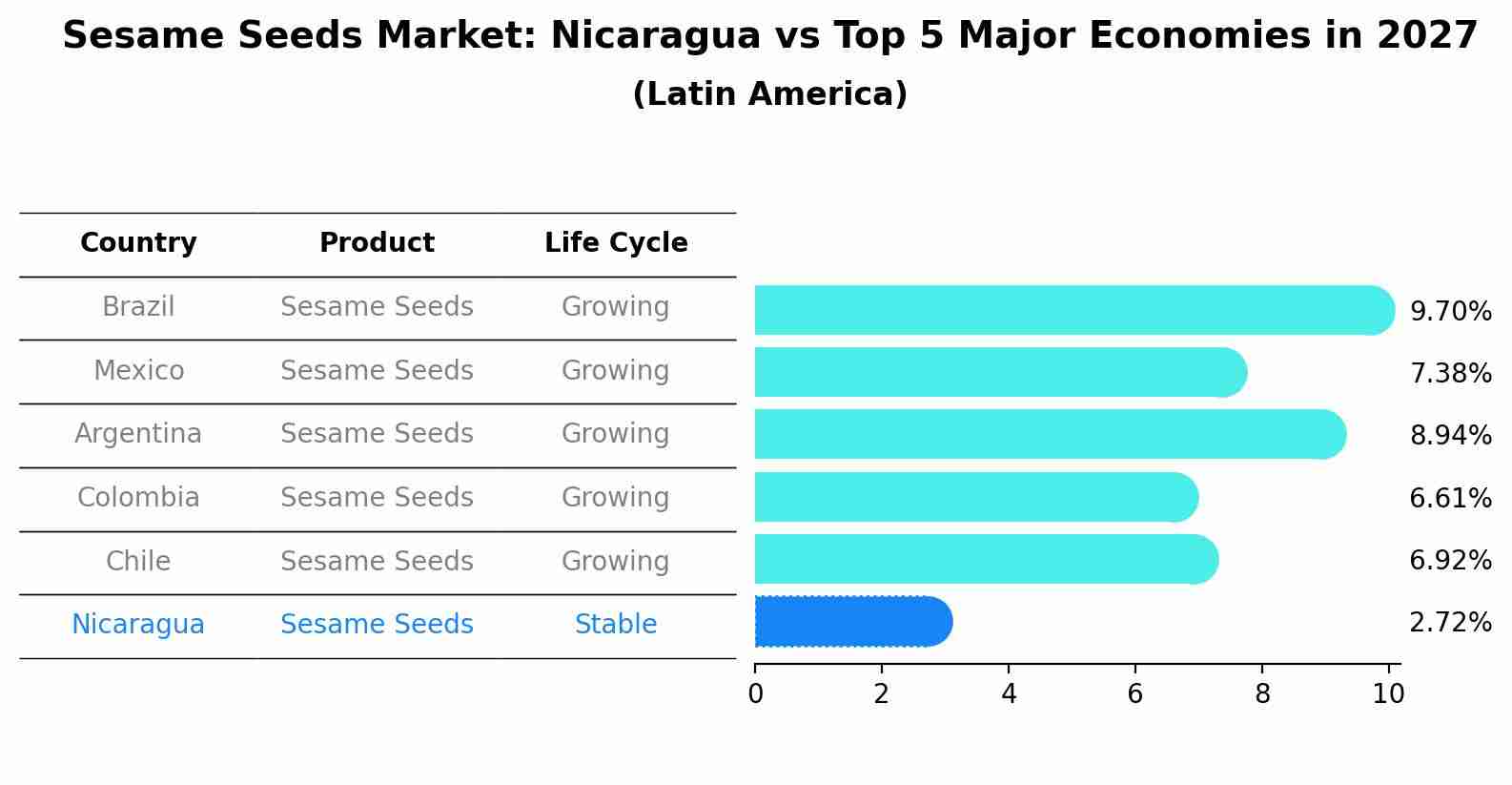 Sesame Seeds Market: Nicaragua vs Top 5 Major Economies in 2027 (Latin America)