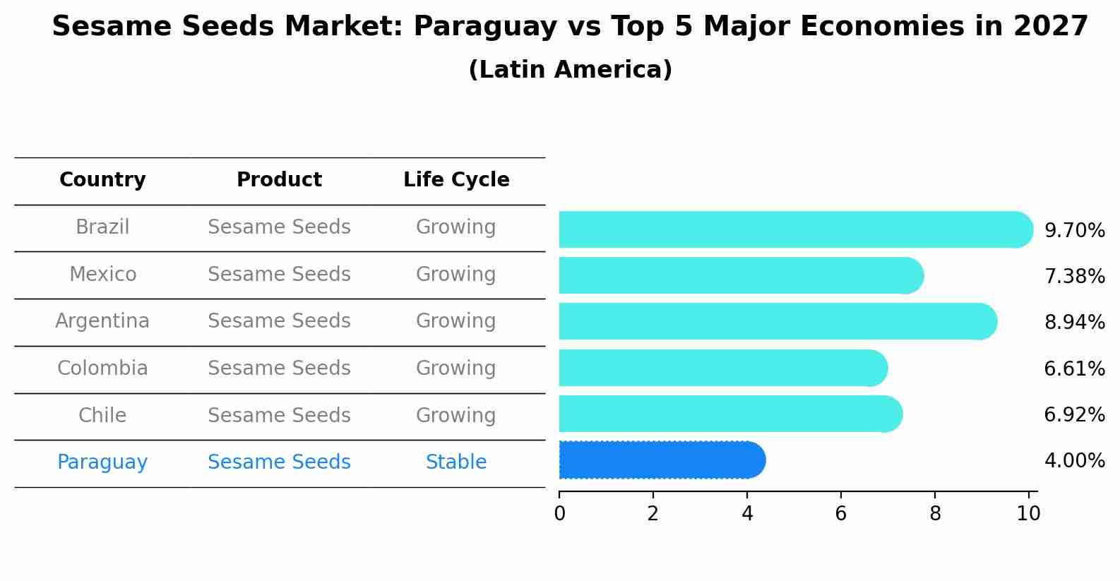 Sesame Seeds Market: Paraguay vs Top 5 Major Economies in 2027 (Latin America)