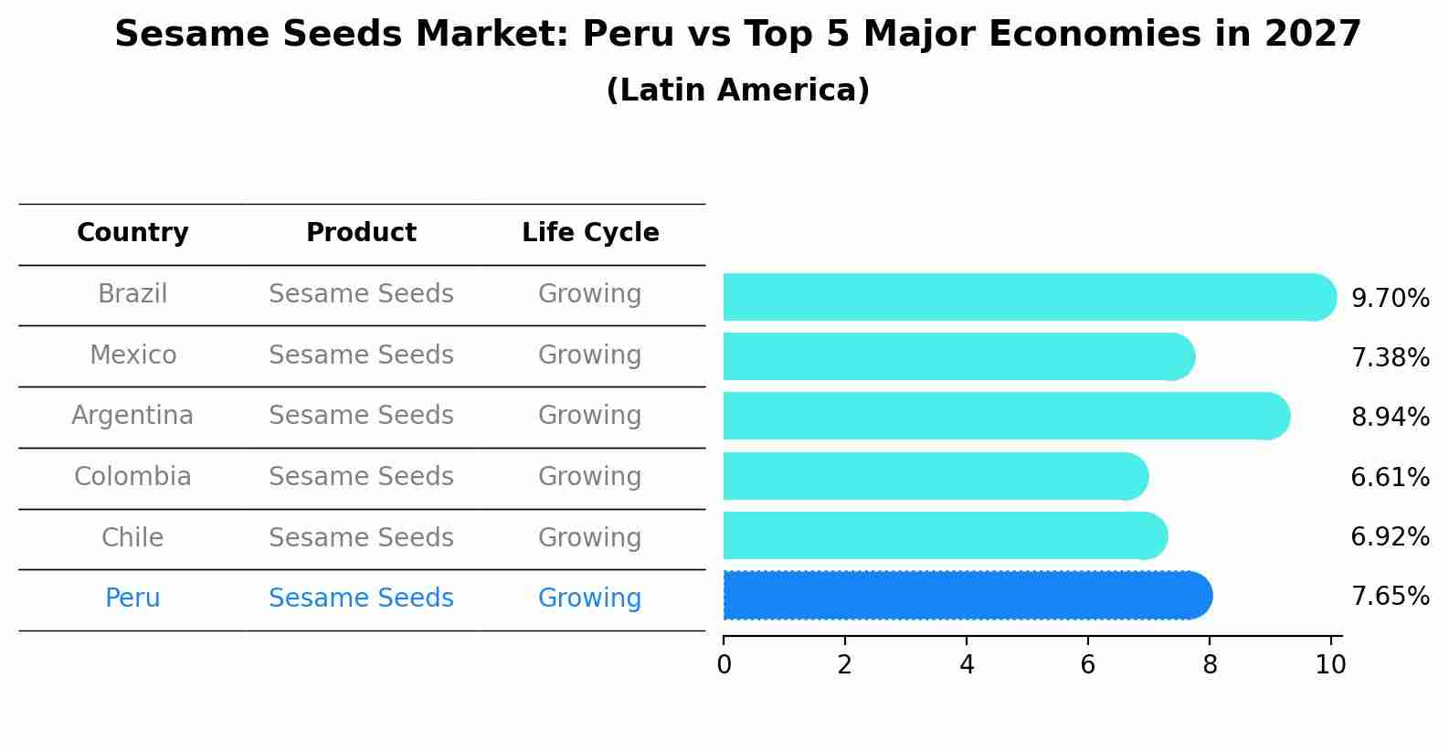 Sesame Seeds Market: Peru vs Top 5 Major Economies in 2027 (Latin America)