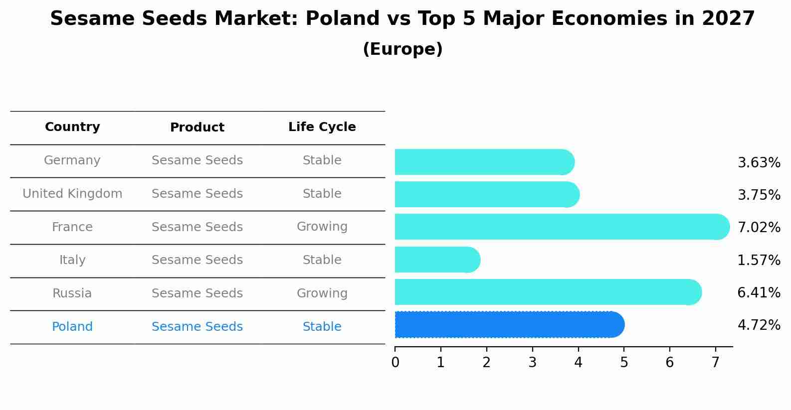 Sesame Seeds Market: Poland vs Top 5 Major Economies in 2027 (Europe)