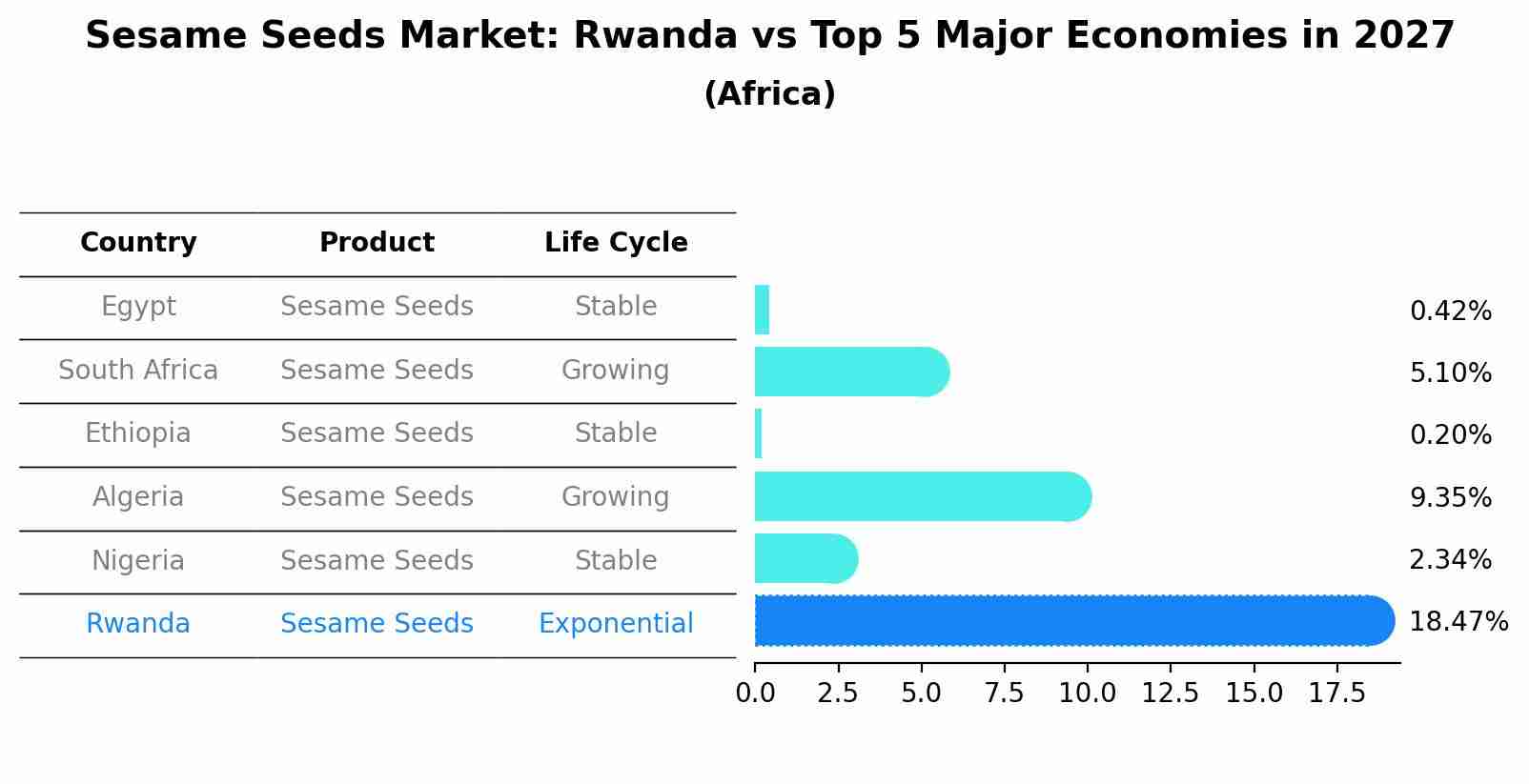 Sesame Seeds Market: Rwanda vs Top 5 Major Economies in 2027 (Africa)