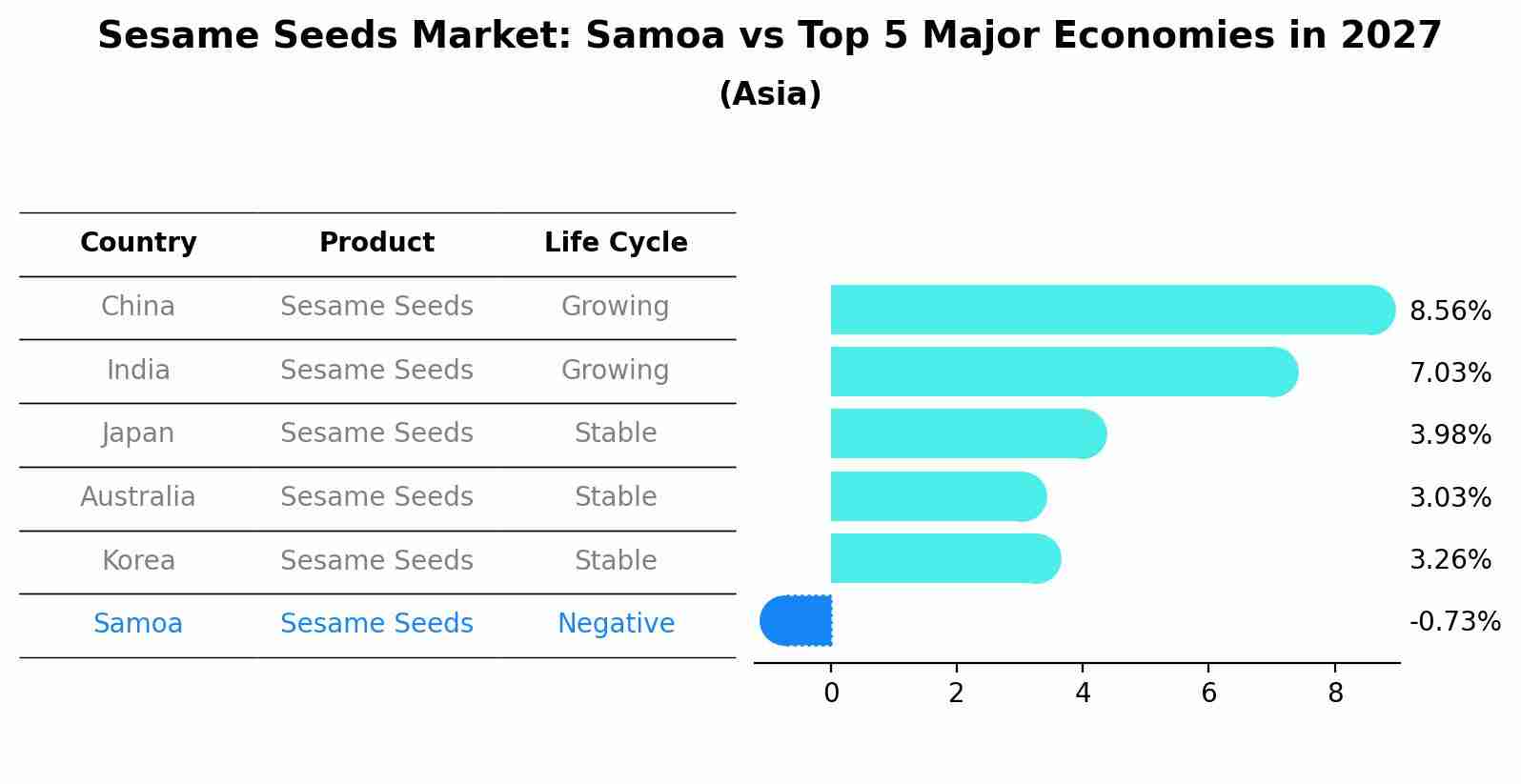 Sesame Seeds Market: Samoa vs Top 5 Major Economies in 2027 (Asia)