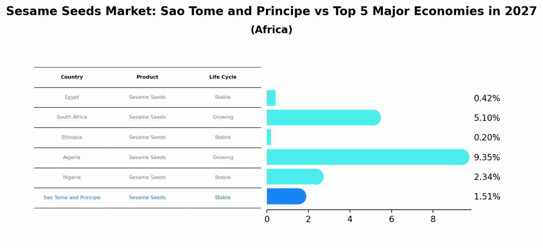 Sesame Seeds Market: Sao Tome and Principe vs Top 5 Major Economies in 2027 (Africa)