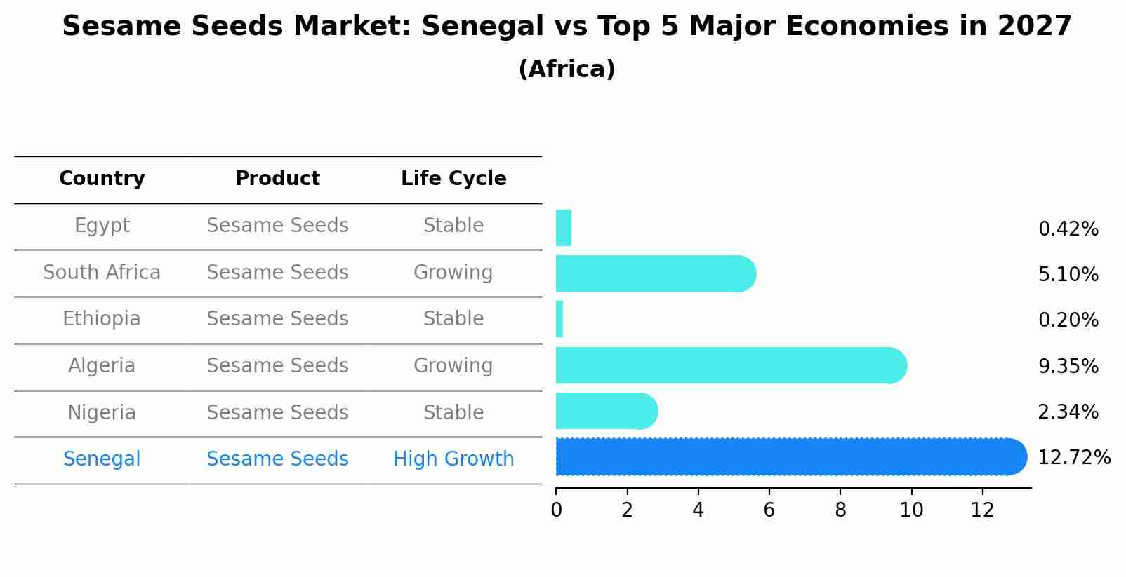 Sesame Seeds Market: Senegal vs Top 5 Major Economies in 2027 (Africa)