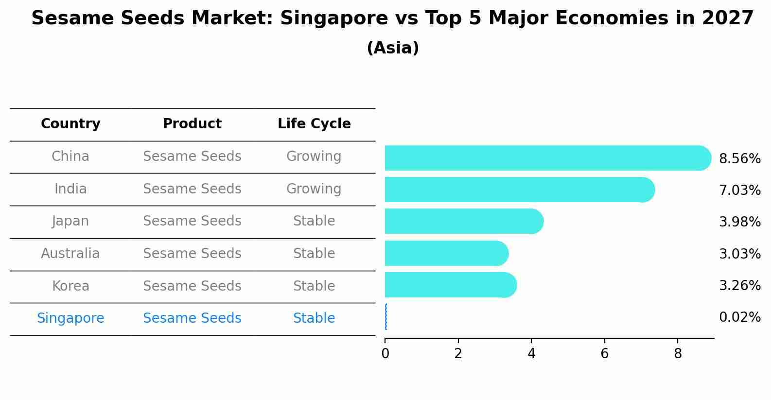 Sesame Seeds Market: Singapore vs Top 5 Major Economies in 2027 (Asia)