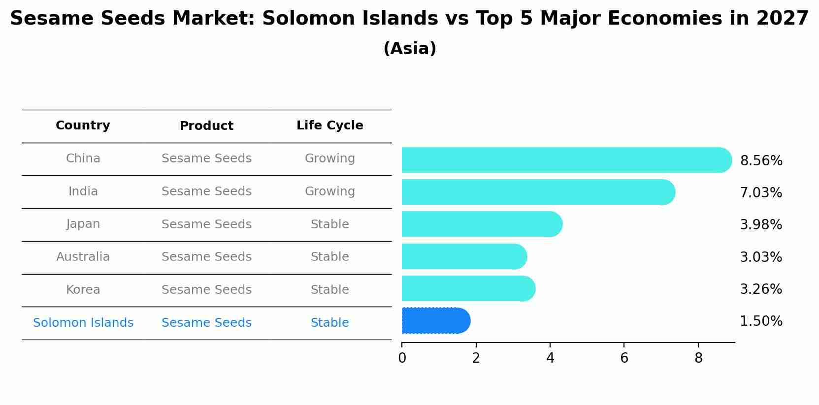 Sesame Seeds Market: Solomon Islands vs Top 5 Major Economies in 2027 (Asia)
