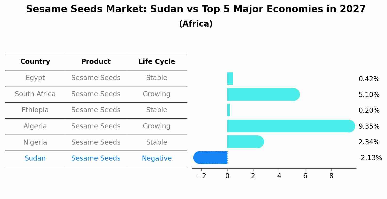 Sesame Seeds Market: Sudan vs Top 5 Major Economies in 2027 (Africa)