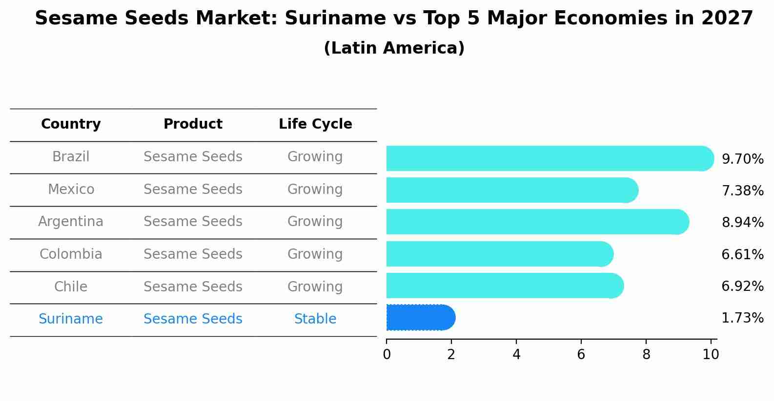 Sesame Seeds Market: Suriname vs Top 5 Major Economies in 2027 (Latin America)