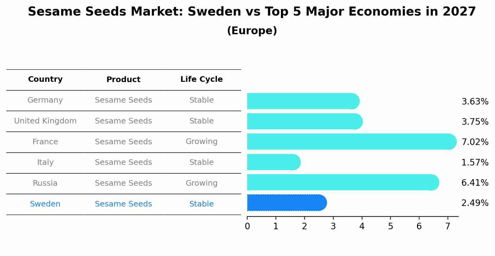 Sesame Seeds Market: Sweden vs Top 5 Major Economies in 2027 (Europe)