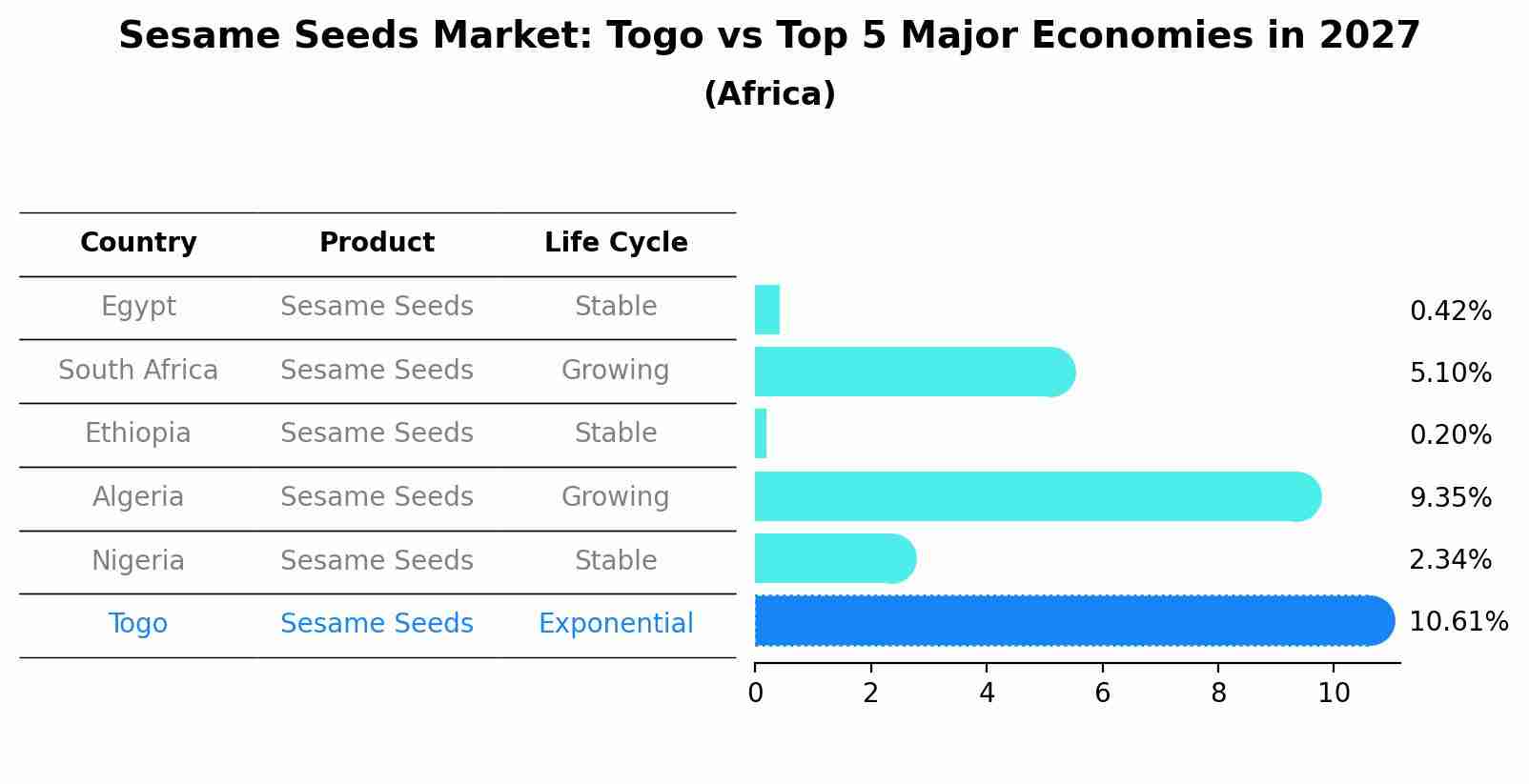 Sesame Seeds Market: Togo vs Top 5 Major Economies in 2027 (Africa)