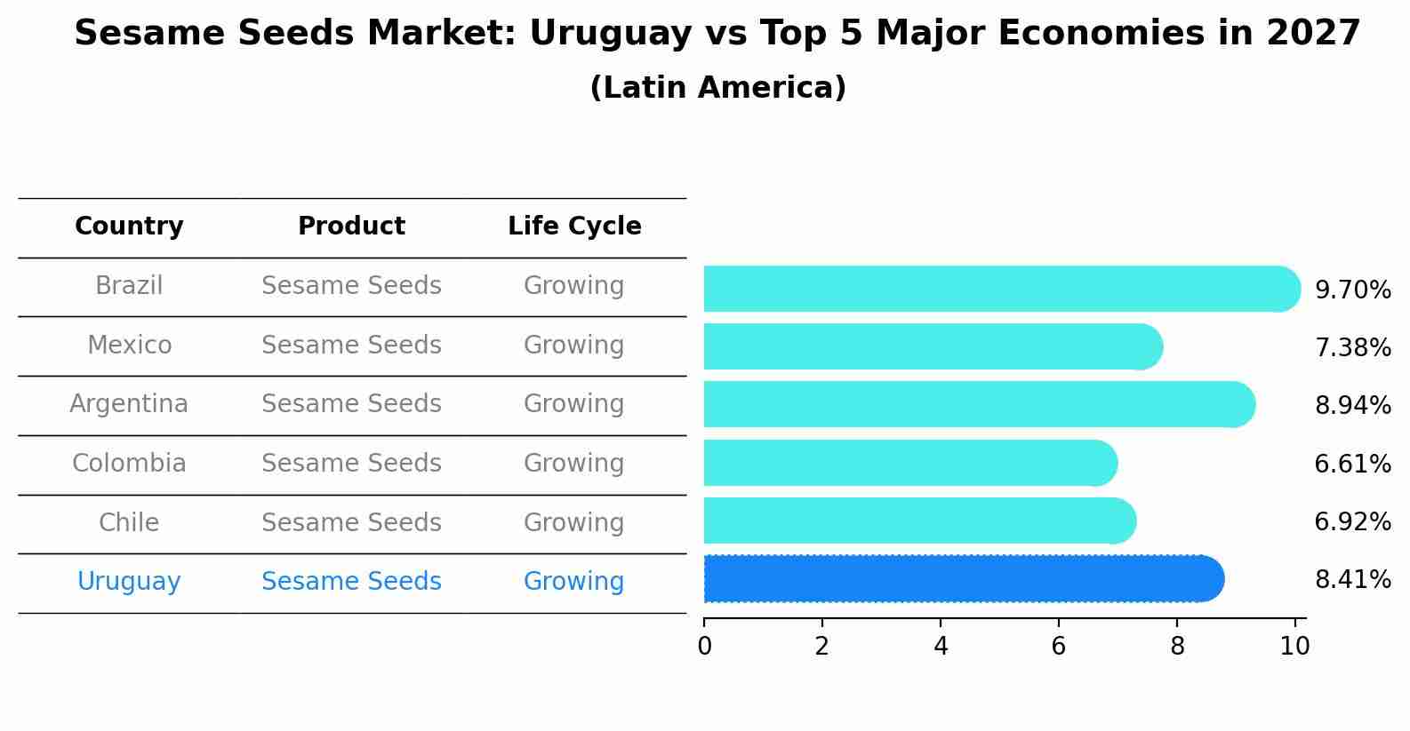 Sesame Seeds Market: Uruguay vs Top 5 Major Economies in 2027 (Latin America)