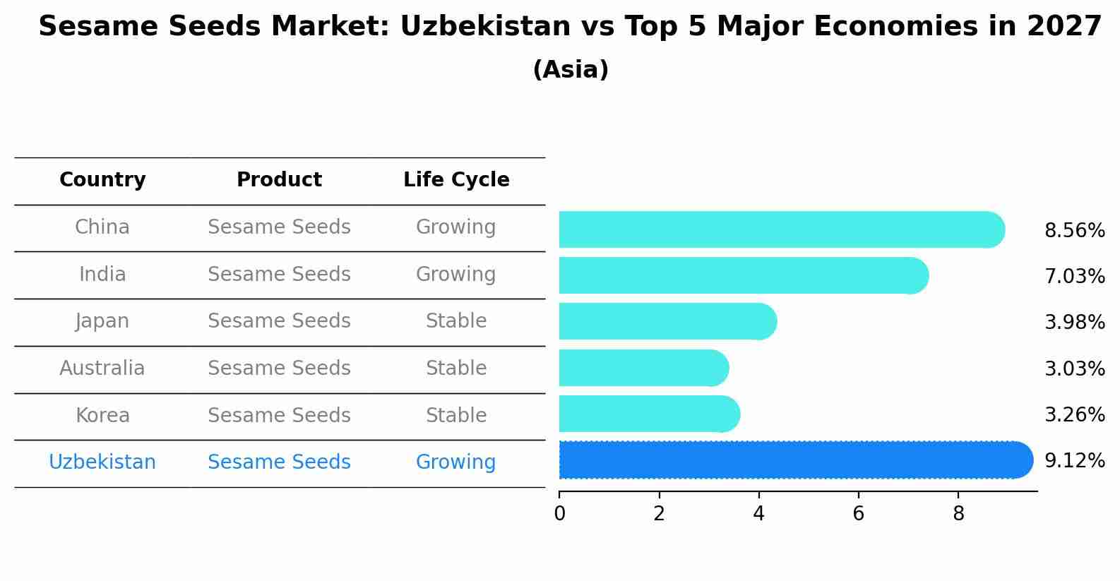 Sesame Seeds Market: Uzbekistan vs Top 5 Major Economies in 2027 (Asia)
