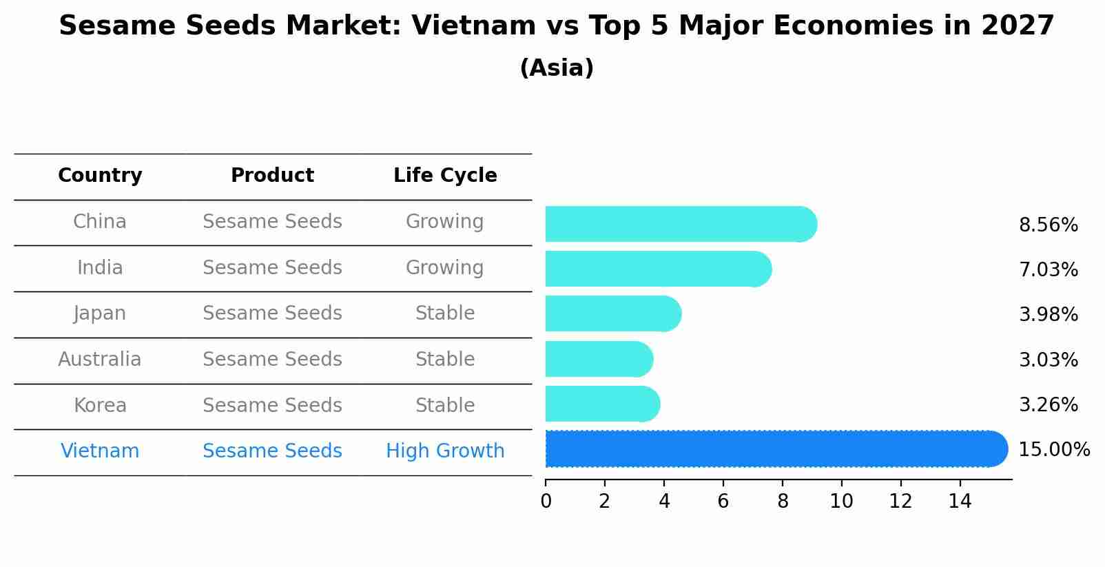 Sesame Seeds Market: Vietnam vs Top 5 Major Economies in 2027 (Asia)