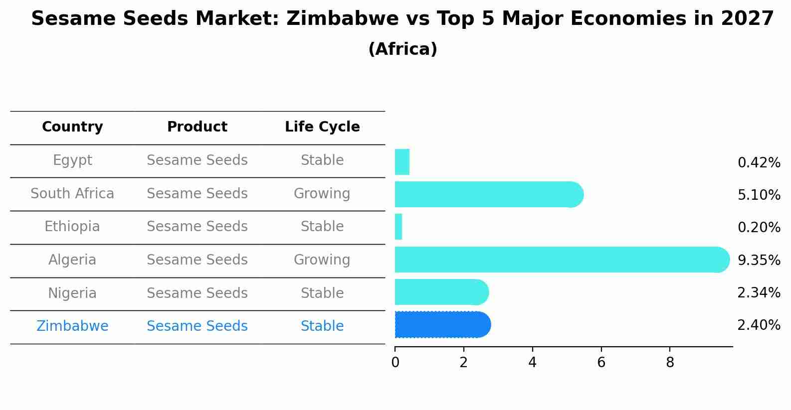 Sesame Seeds Market: Zimbabwe vs Top 5 Major Economies in 2027 (Africa)
