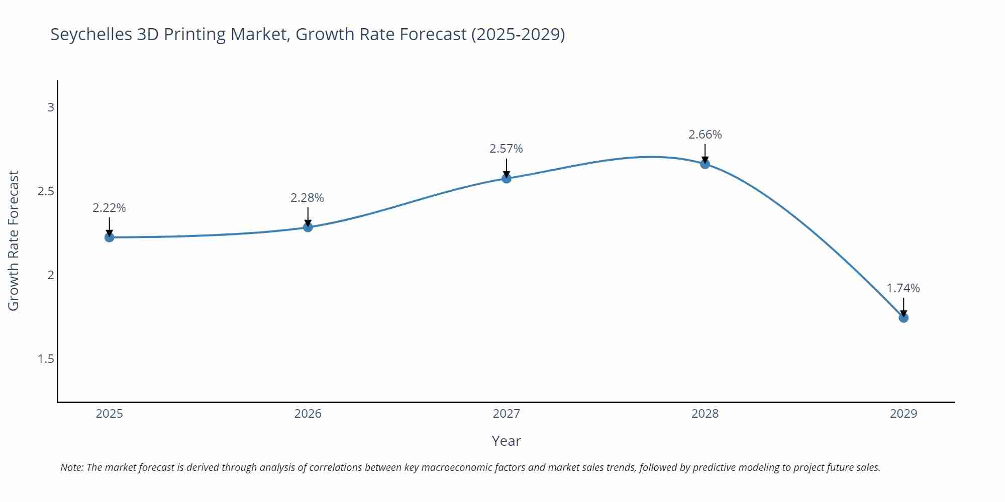 Seychelles 3D Printing Market Size Growth Rate