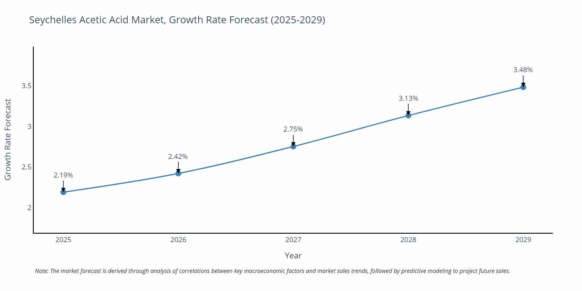 Seychelles Acetic Acid Market Growth Rate