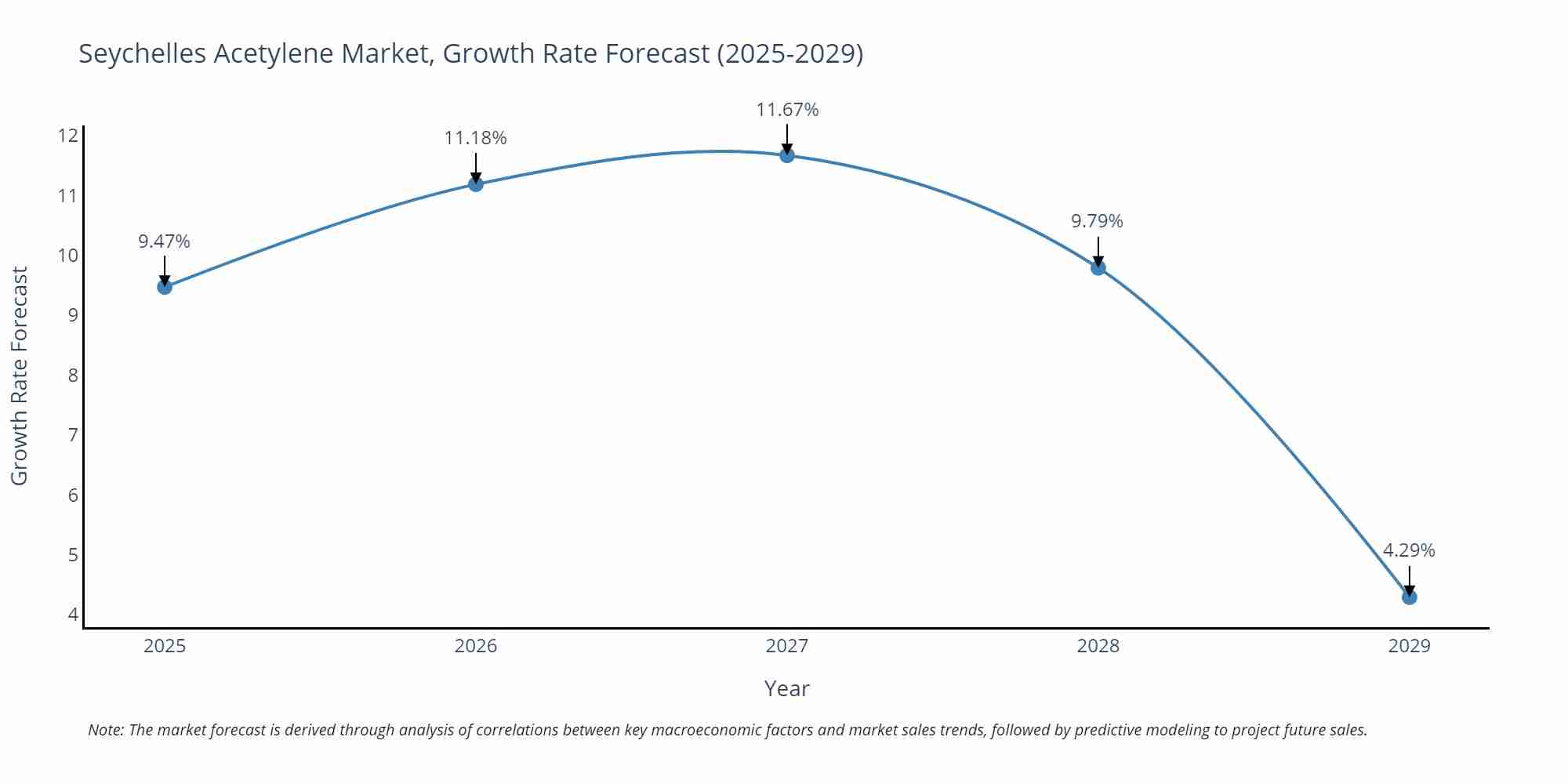 Seychelles Acetylene Market Growth Rate