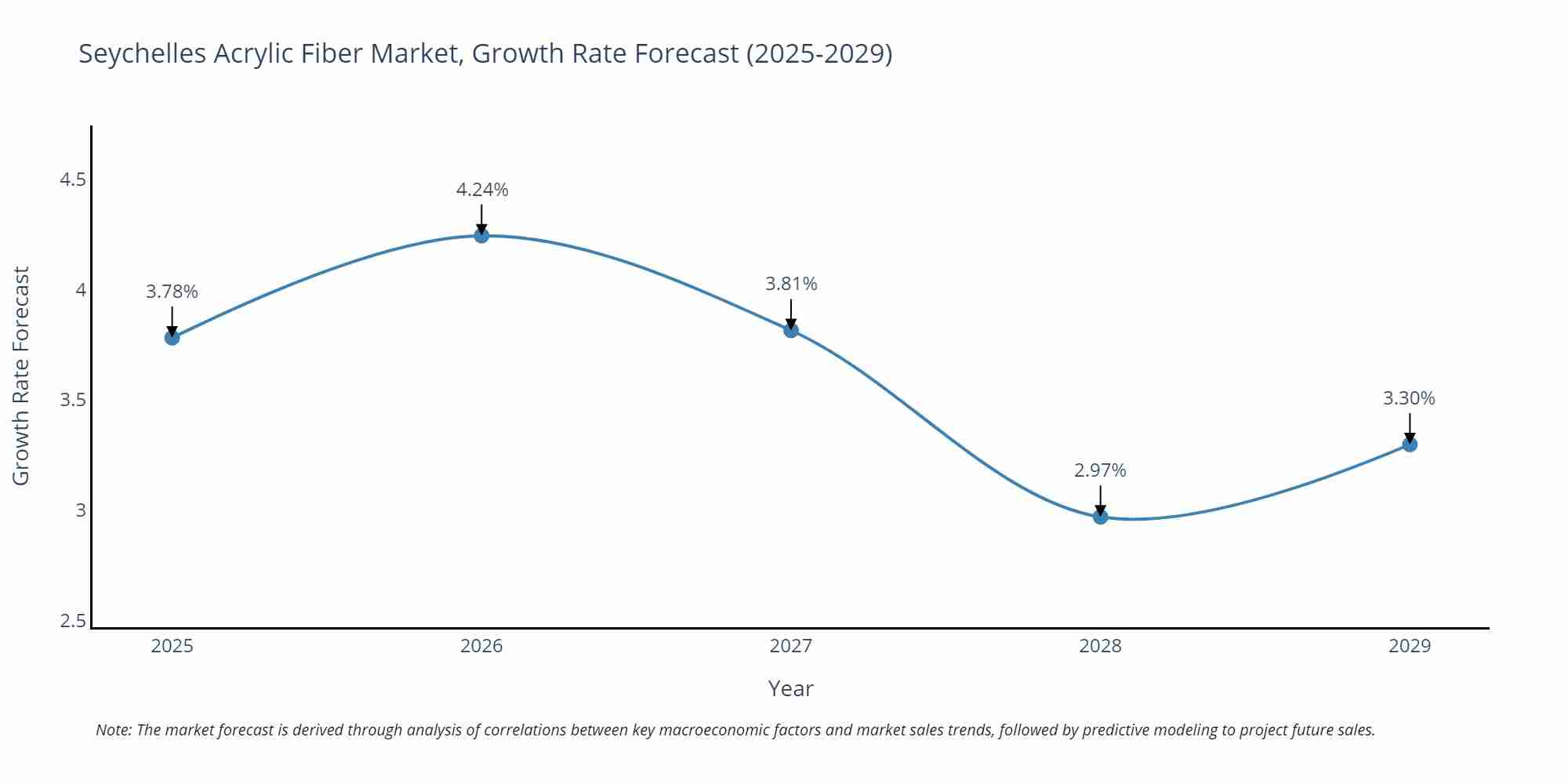 Seychelles Acrylic Fiber Market Growth Rate
