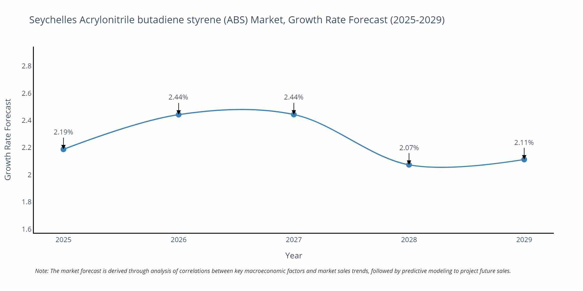 Seychelles Acrylonitrile butadiene styrene (ABS) Market Size Growth Rate