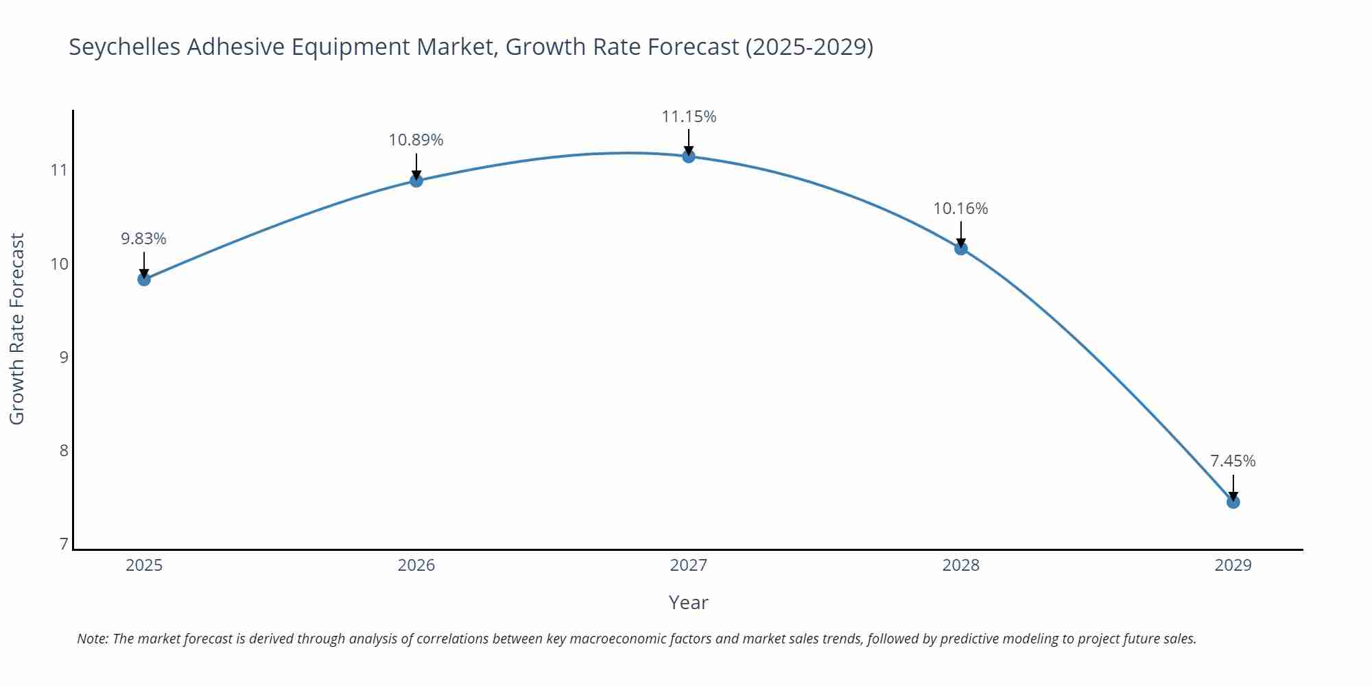Seychelles Adhesive Equipment Market Growth Rate