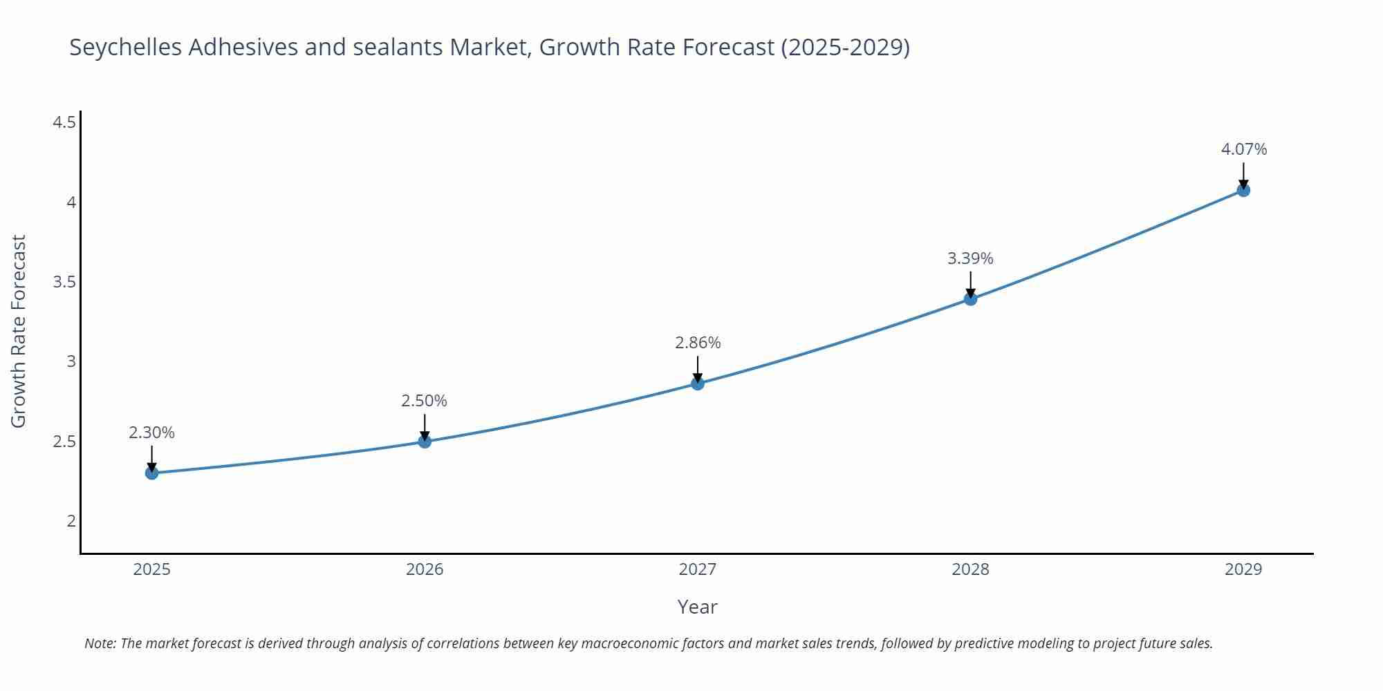 Seychelles Adhesives and sealants Market Size Growth Rate