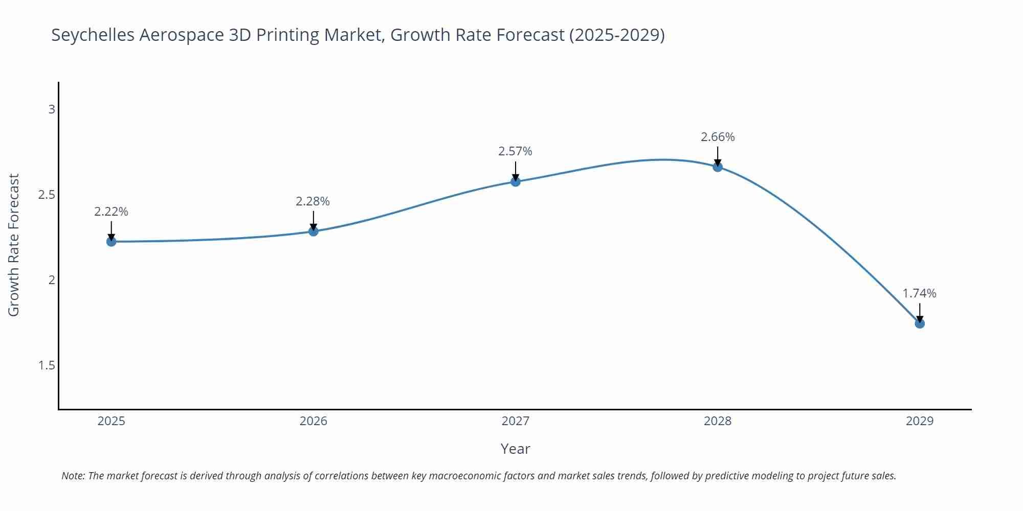 Seychelles Aerospace 3D Printing Market Growth Rate
