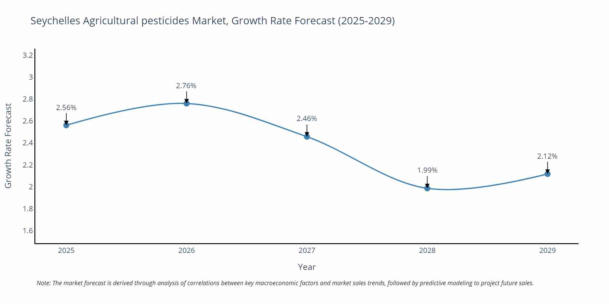 Seychelles Agricultural pesticides Market Growth Rate