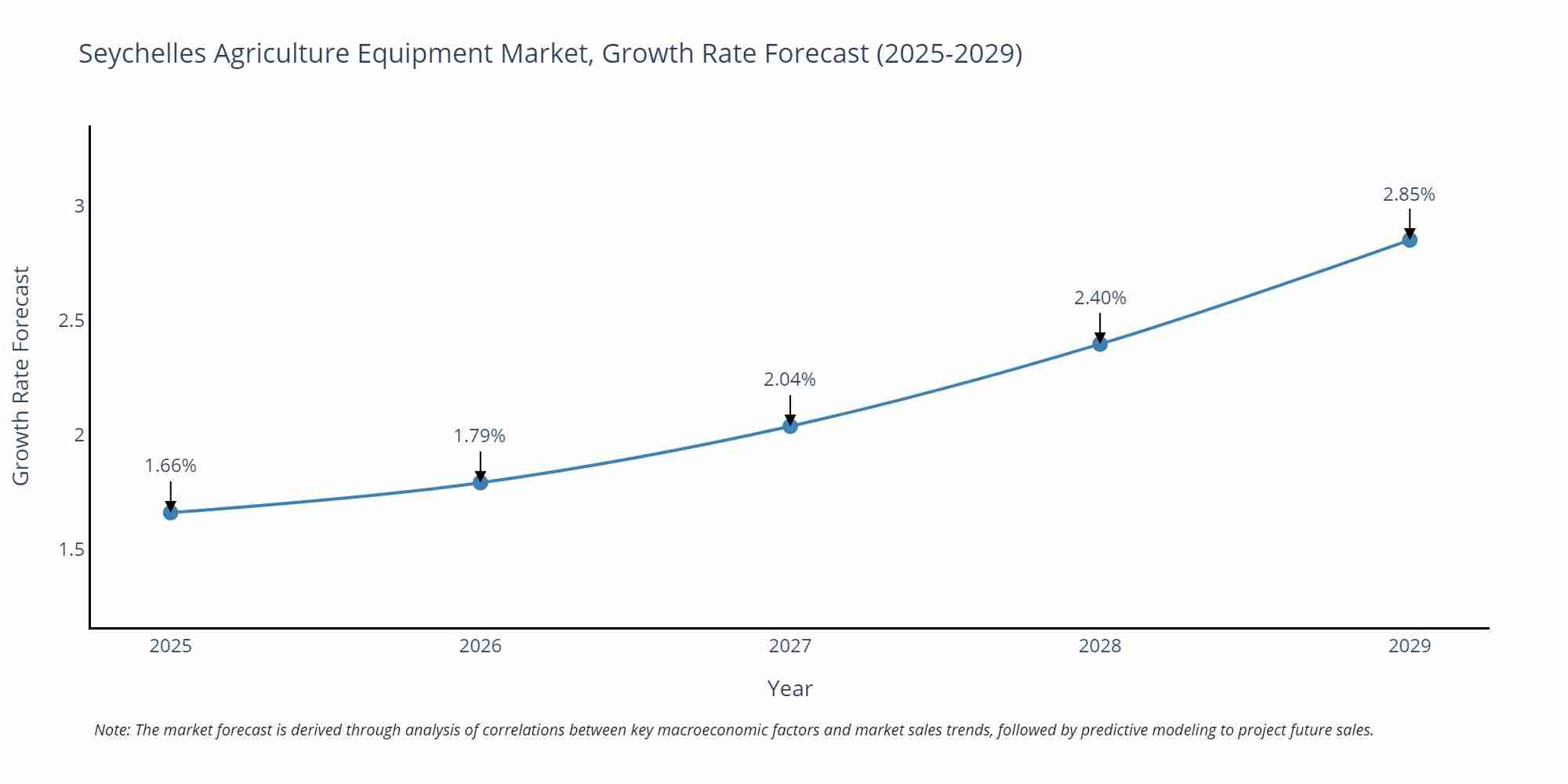 Seychelles Agriculture Equipment Market Size Growth Rate
