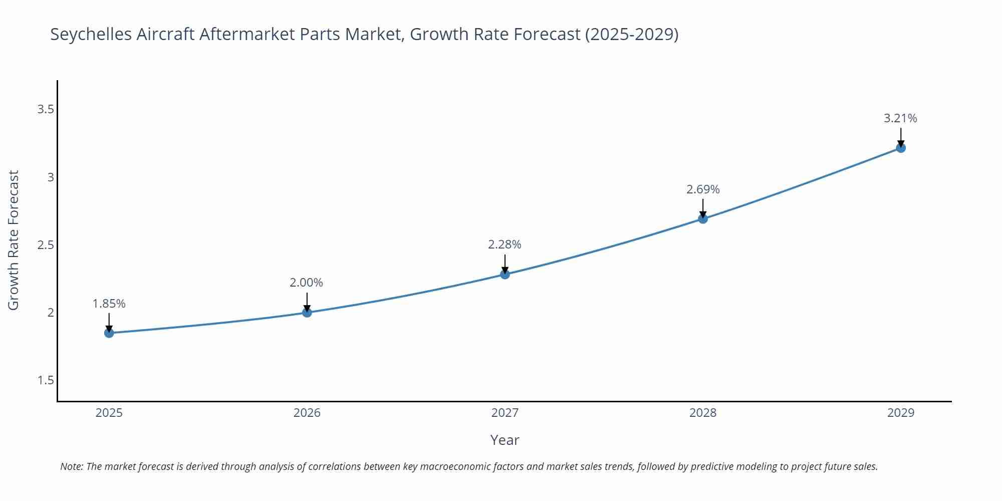 Seychelles Aircraft Aftermarket Parts Market Growth Rate