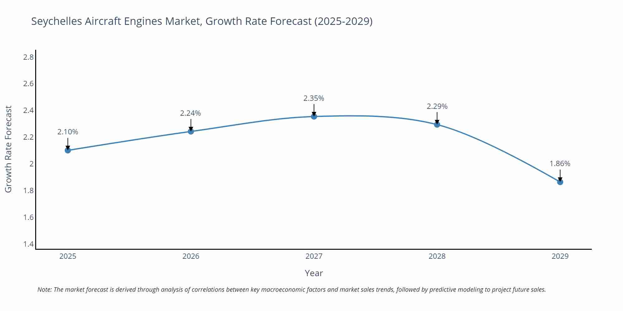 Seychelles Aircraft Engines Market Growth Rate