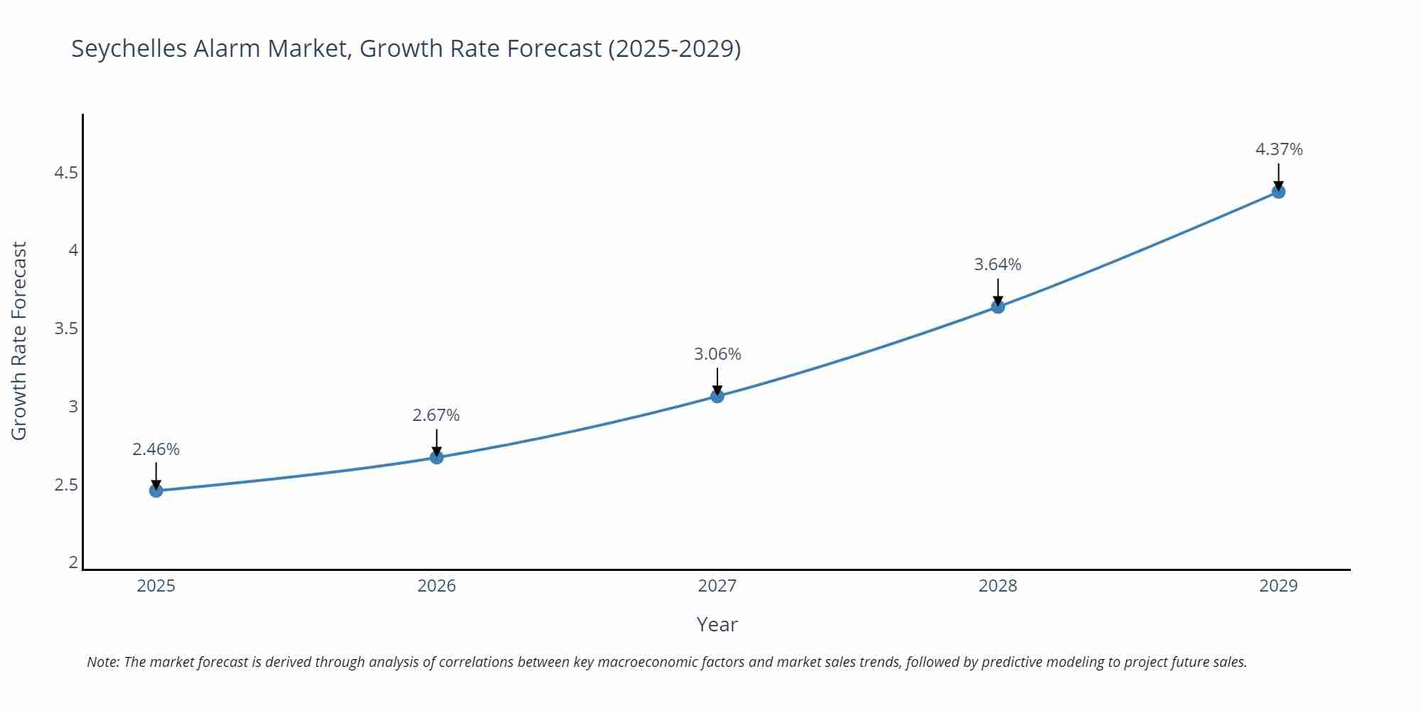 Seychelles Alarm Market Growth Rate