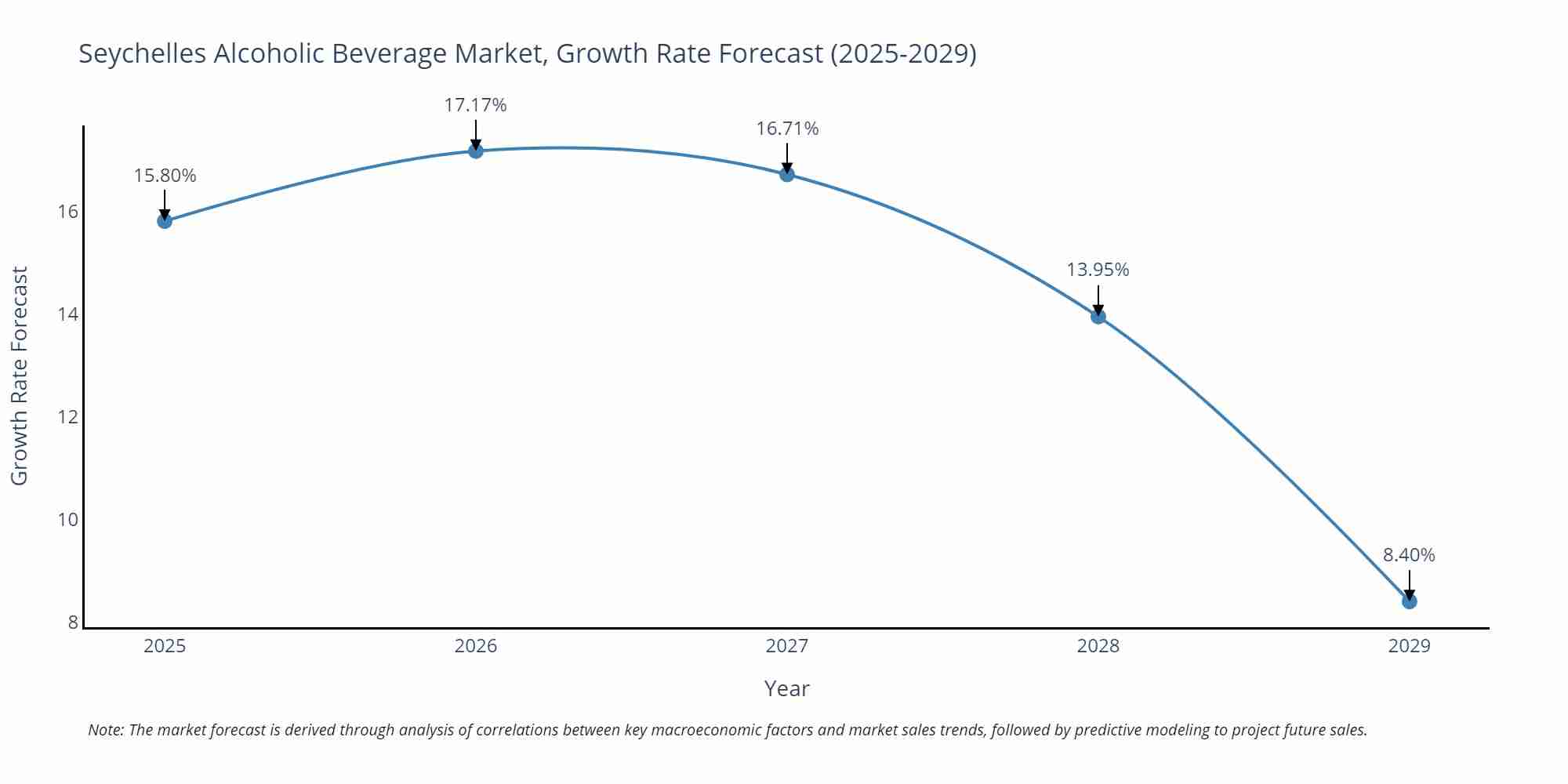 Seychelles Alcoholic Beverage Market Growth Rate