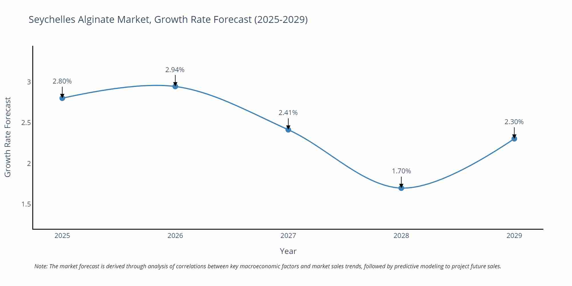 Seychelles Alginate Market Growth Rate