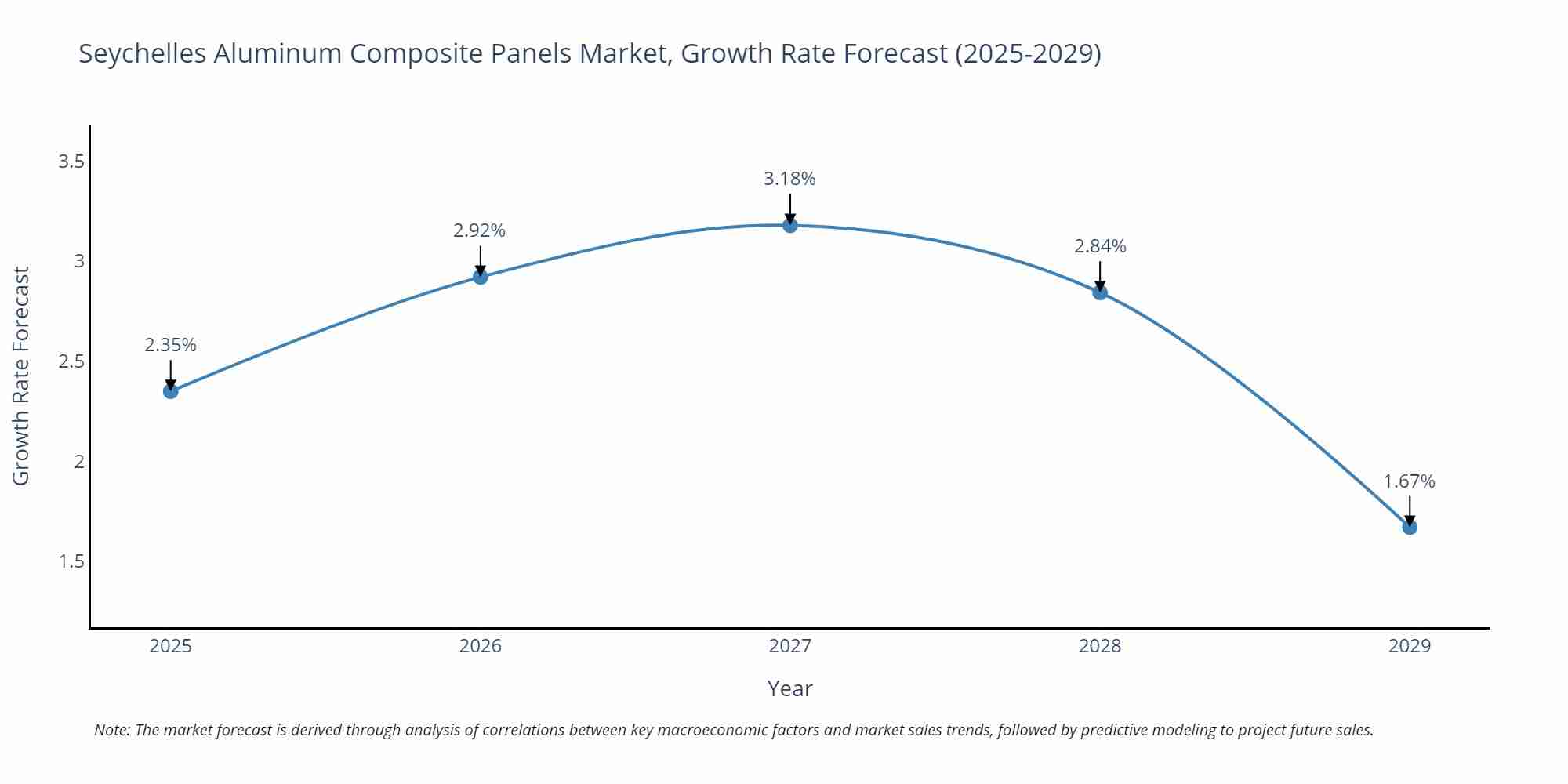 Seychelles Aluminum Composite Panels Market Size Growth Rate