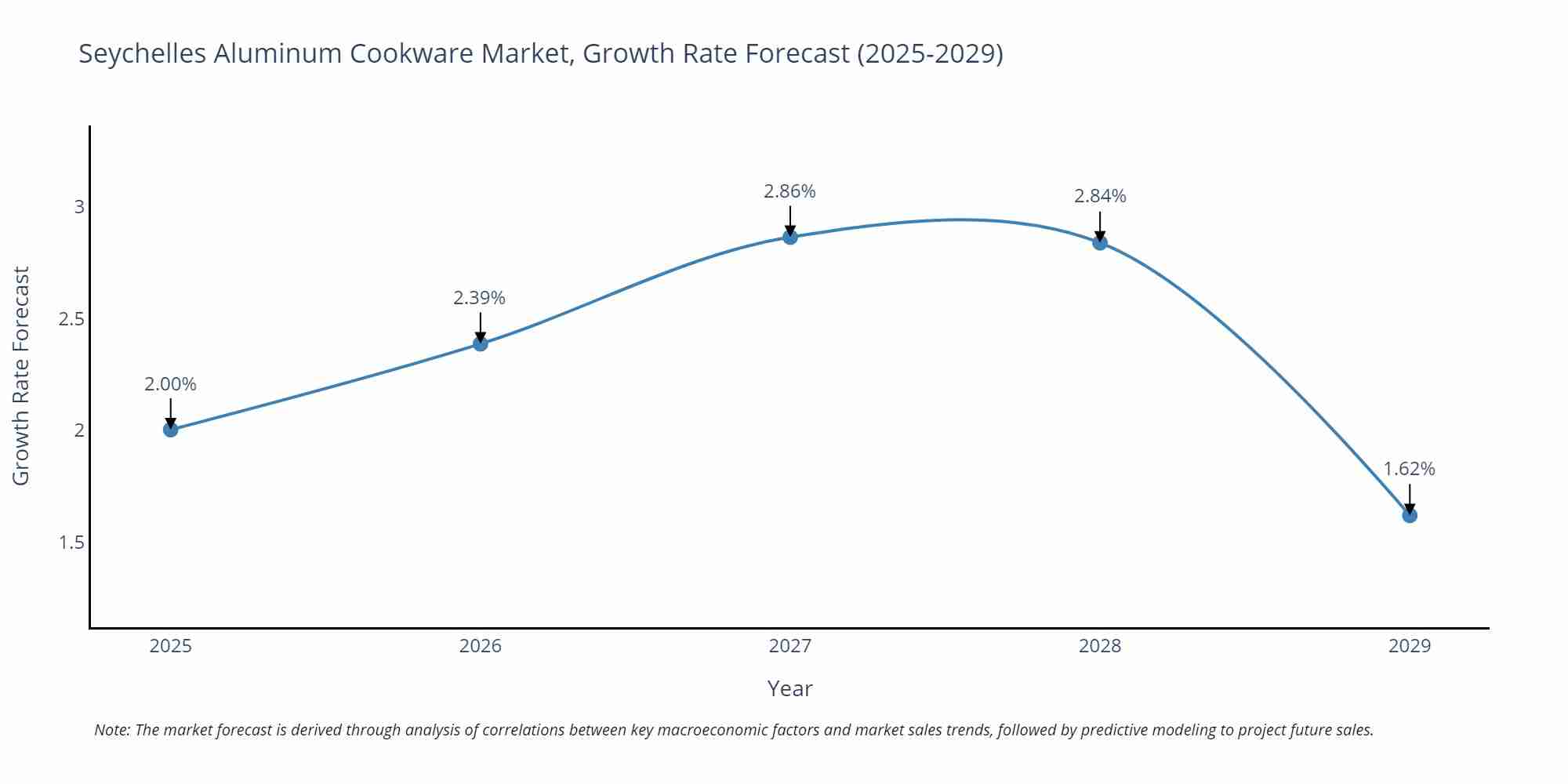 Seychelles Aluminum Cookware Market Growth Rate