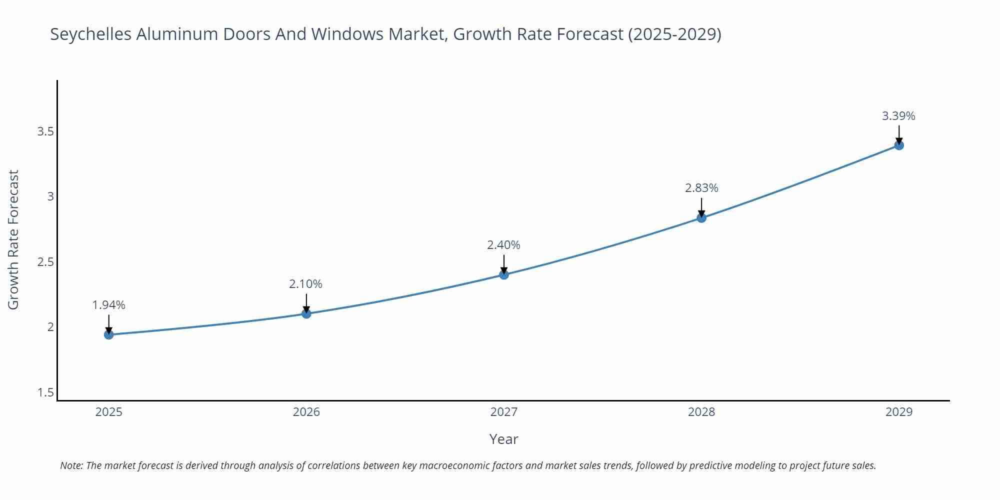 Seychelles Aluminum Doors And Windows Market Growth Rate
