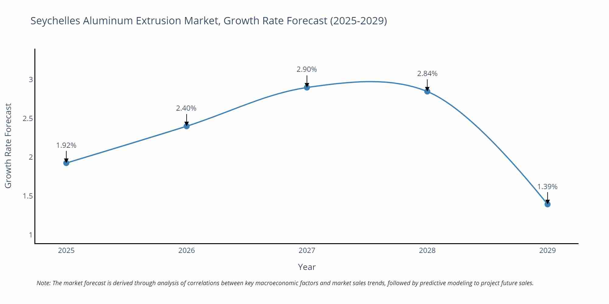Seychelles Aluminum Extrusion Market Growth Rate