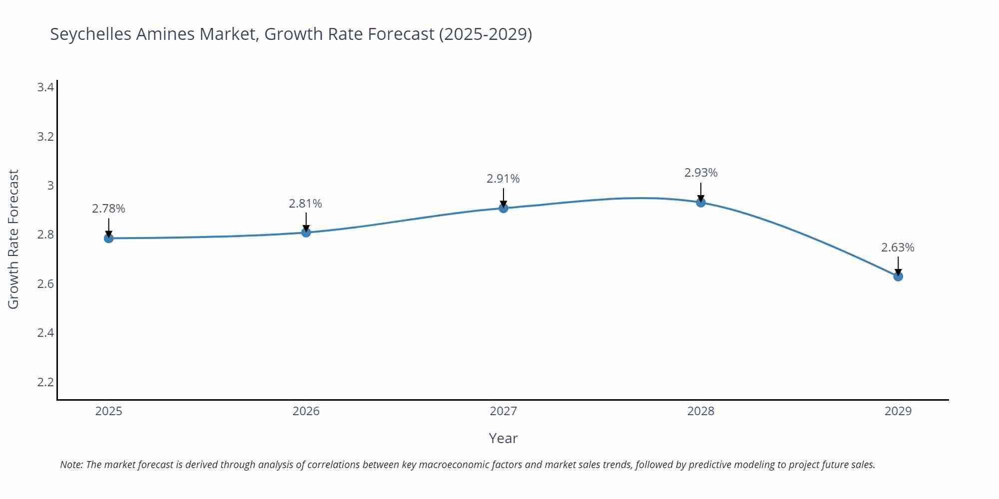 Seychelles Amines Market Growth Rate