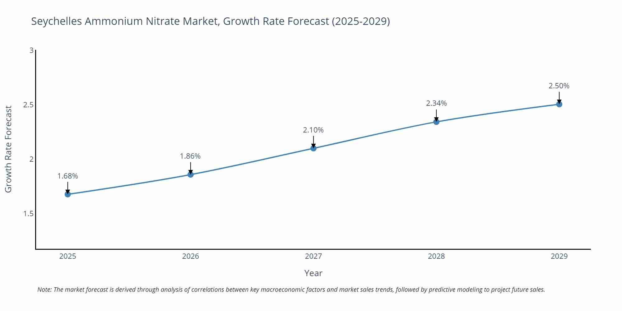 Seychelles Ammonium Nitrate Market Growth Rate