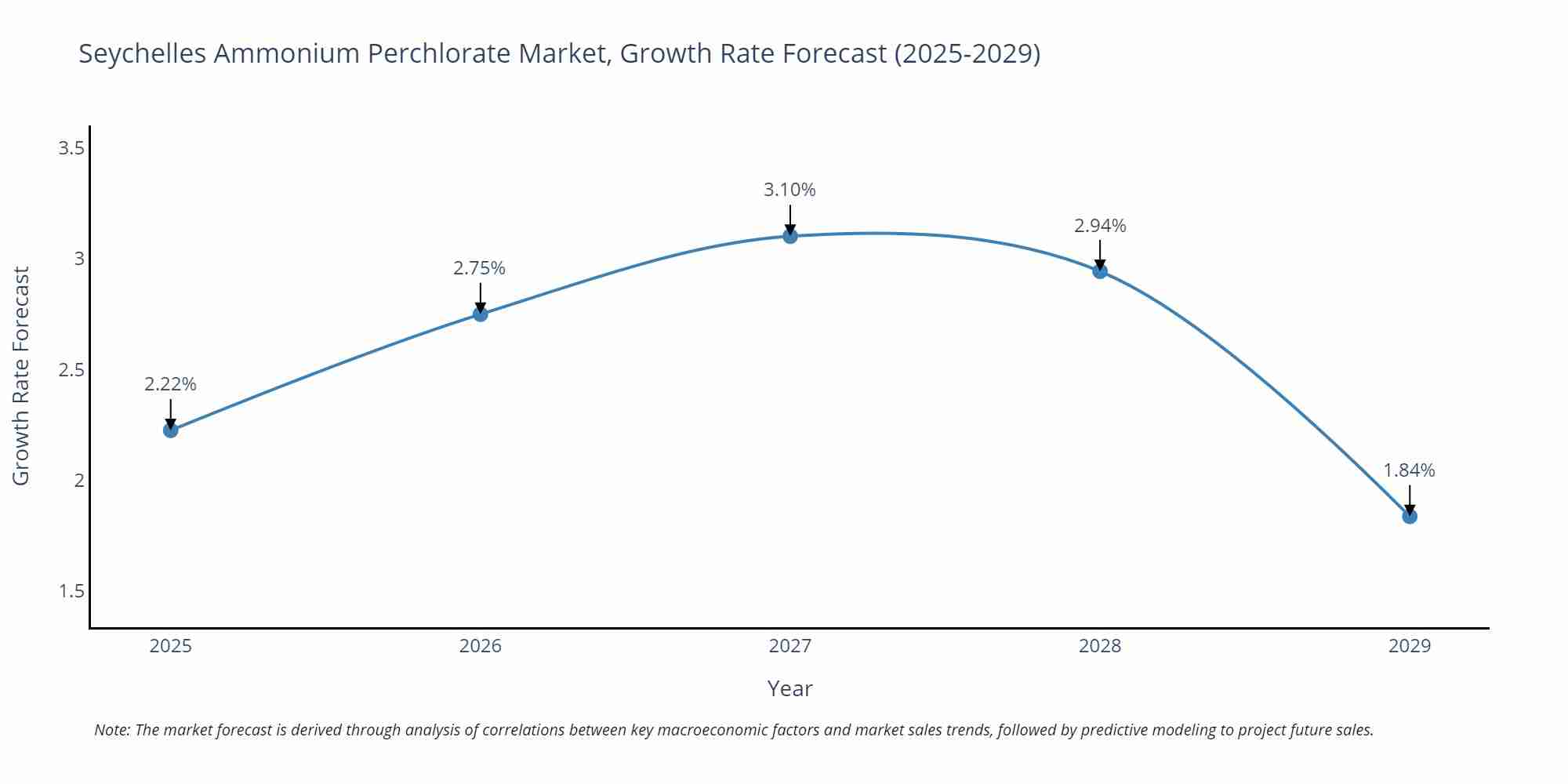 Seychelles Ammonium Perchlorate Market Growth Rate