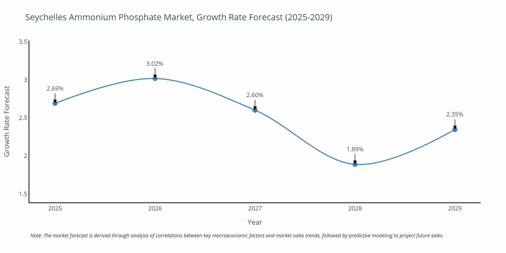 Seychelles Ammonium Phosphate Market Growth Rate