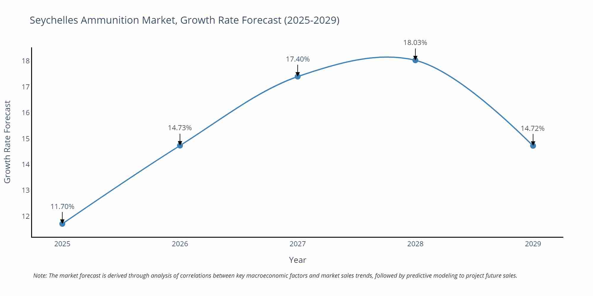 Seychelles Ammunition Market Growth Rate