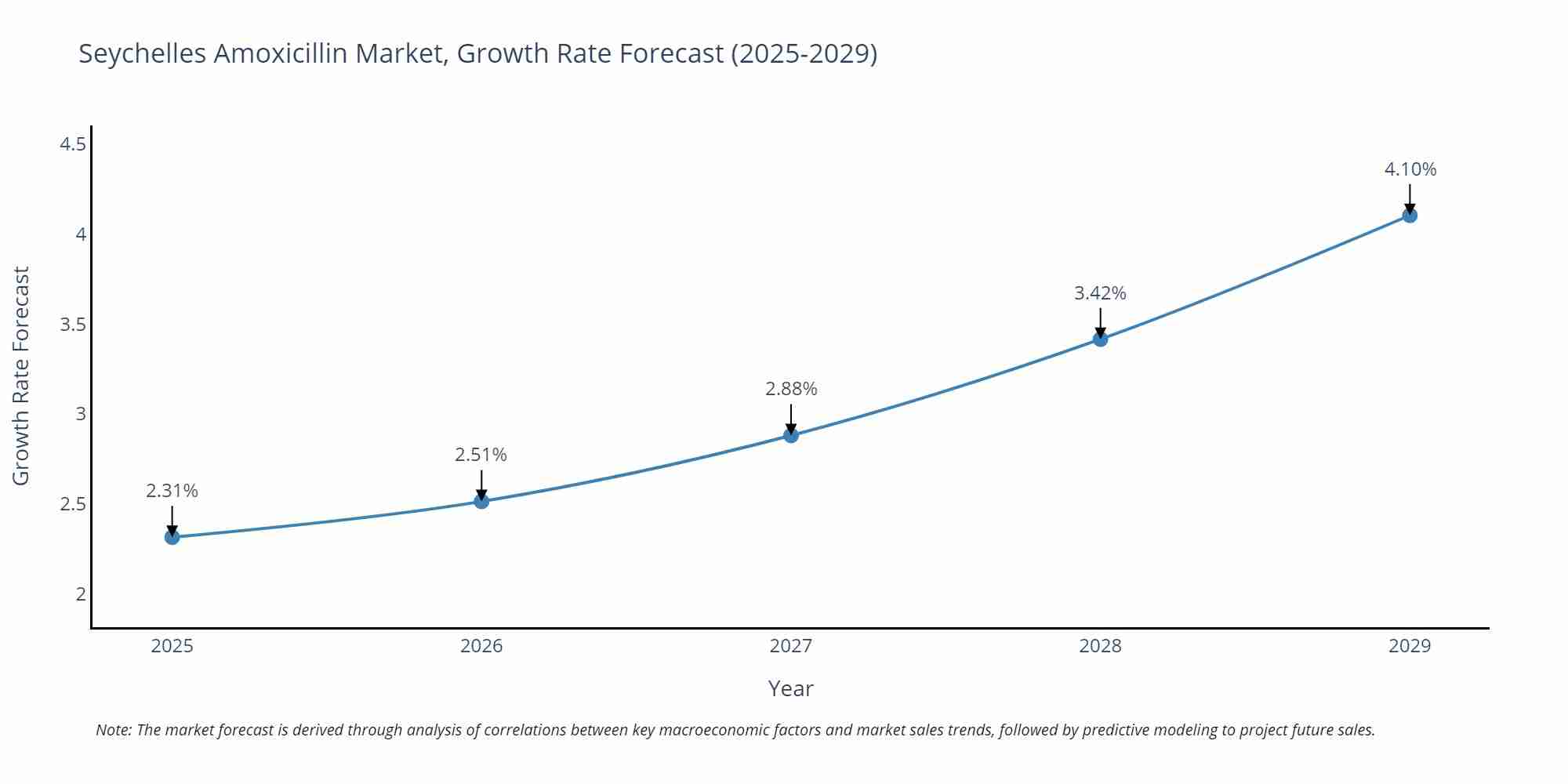 Seychelles Amoxicillin Market Growth Rate