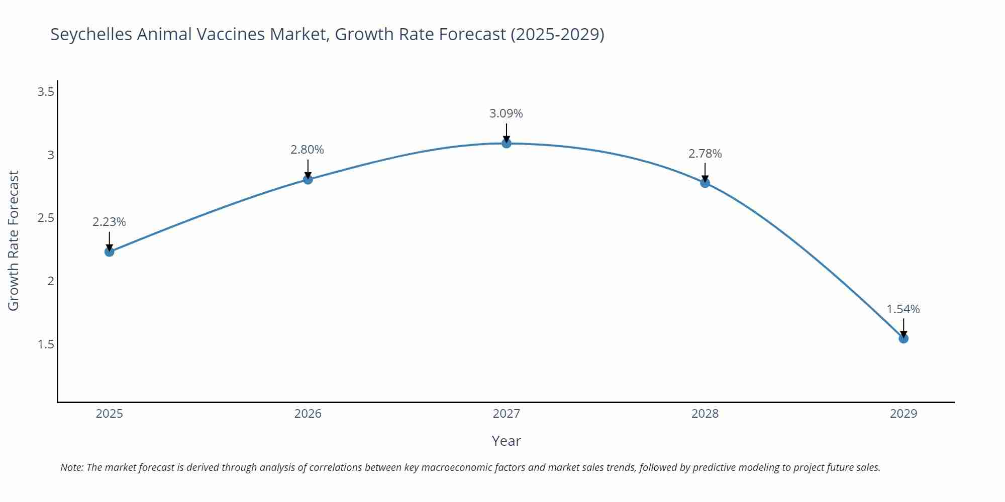 Seychelles Animal Vaccines Market Growth Rate