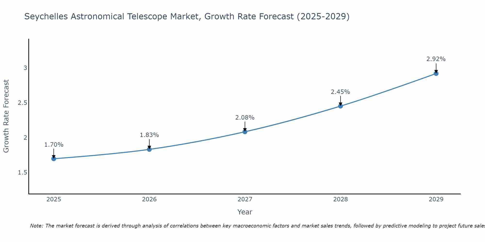 Seychelles Astronomical Telescope Market Growth Rate