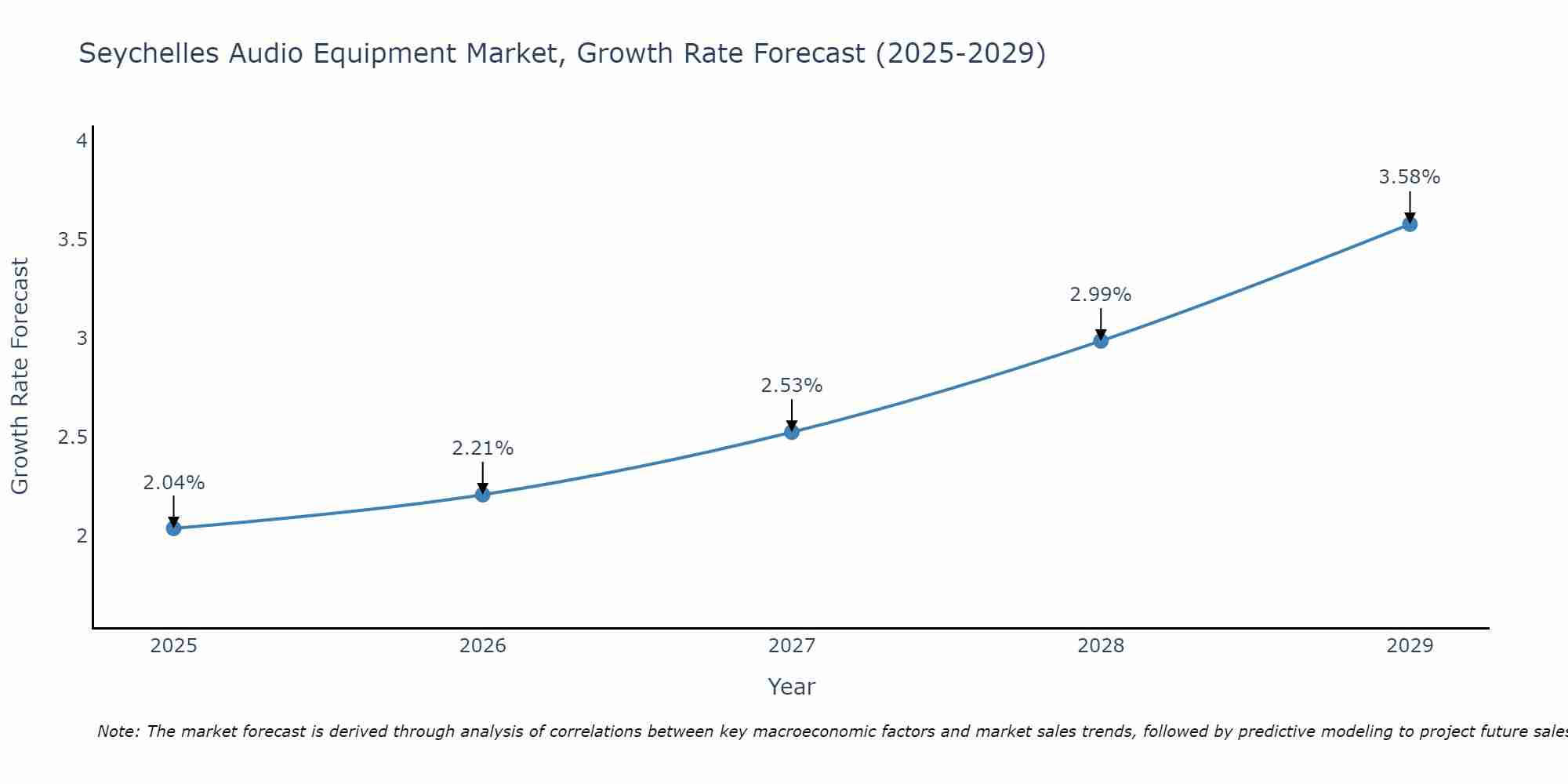 Seychelles Audio Equipment Market Growth Rate
