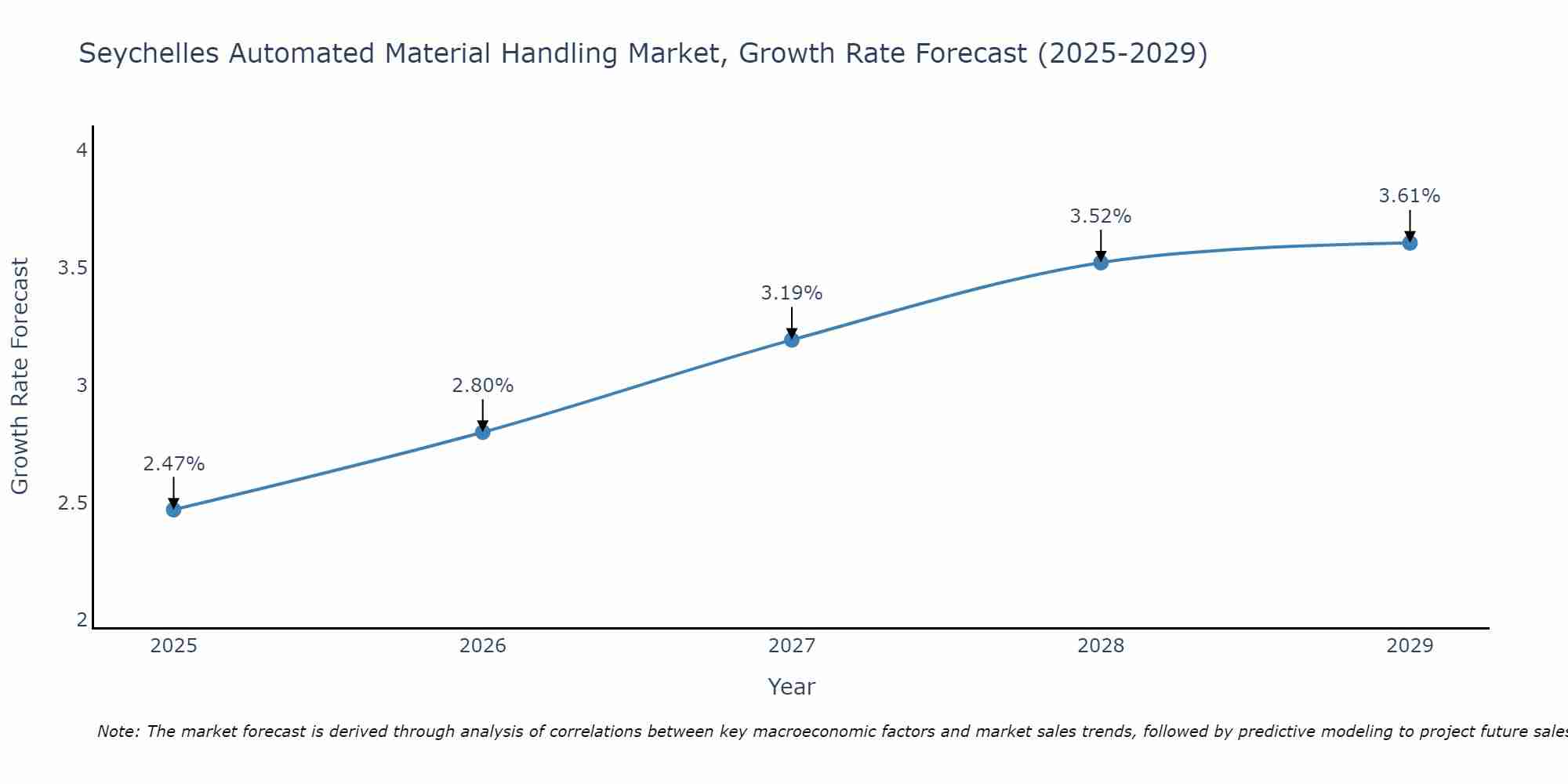 Seychelles Automated Material Handling Market Growth Rate