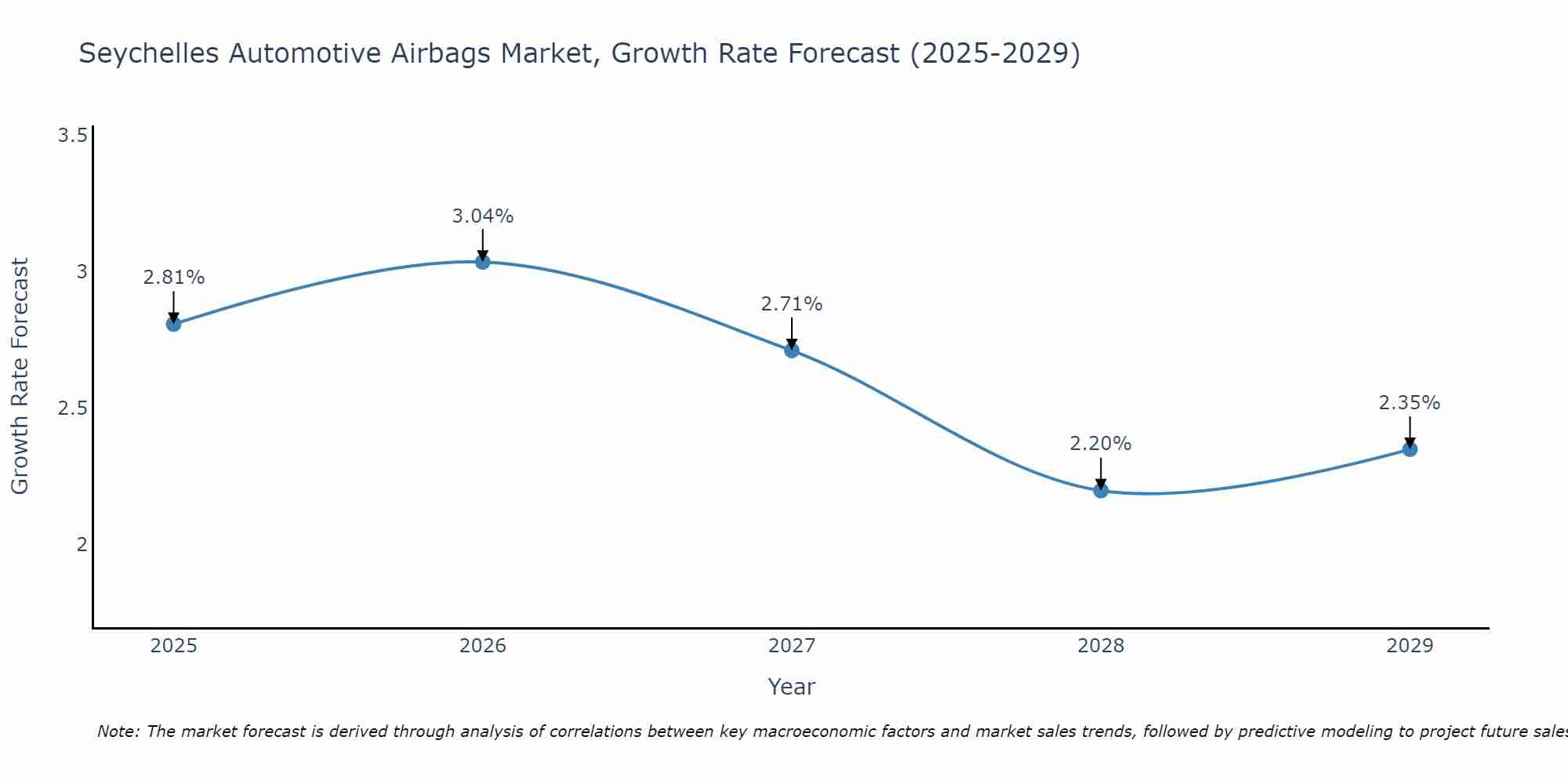 Seychelles Automotive Airbags Market Growth Rate